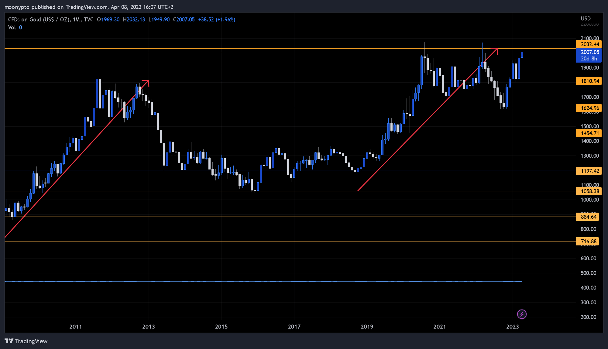 TVC:GOLD Chart Image by moonypto