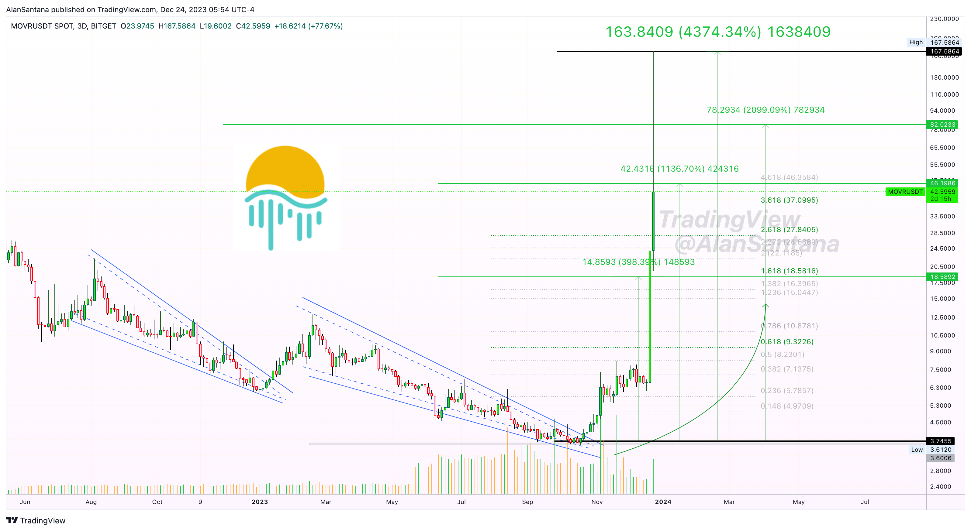 BITGET:MOVRUSDT Chart Image by MasterAnanda
