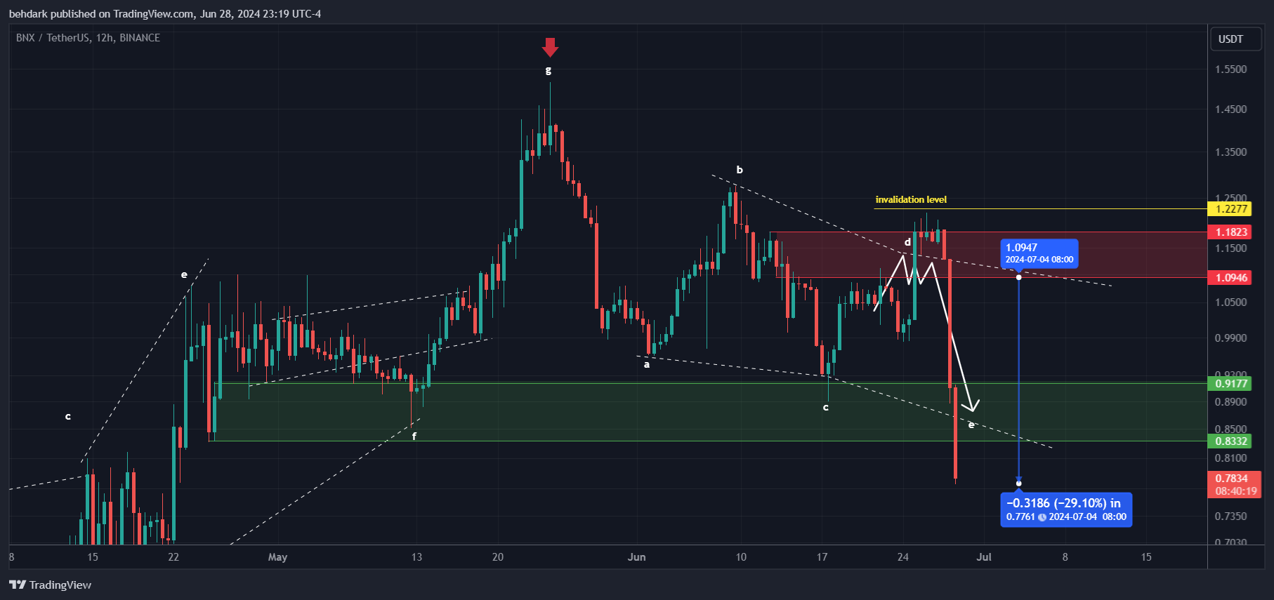 BINANCE:BNXUSDT Chart Image by behdark