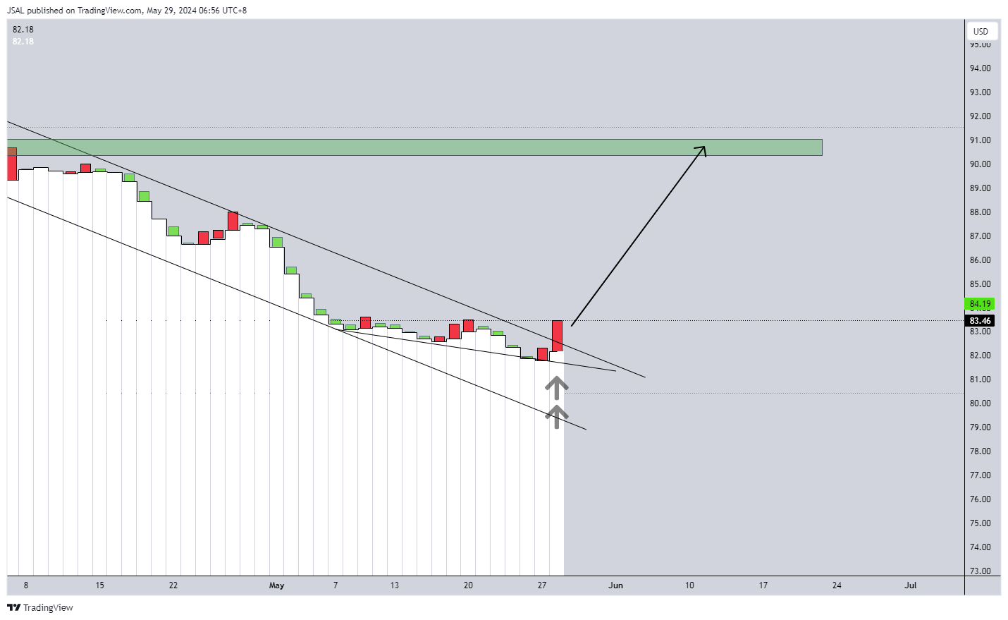 FXOPEN:XBRUSD Chart Image by JSAL