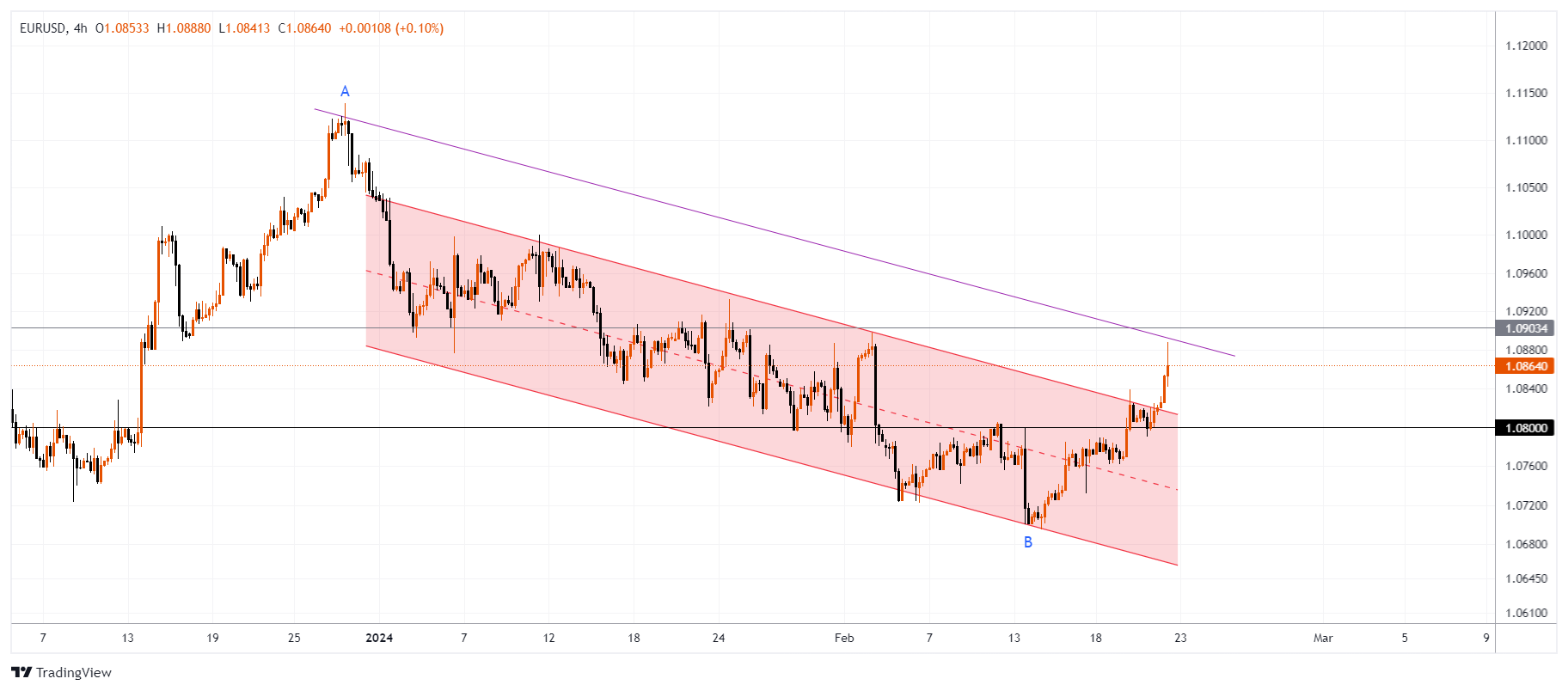 EURUSD Chart Image