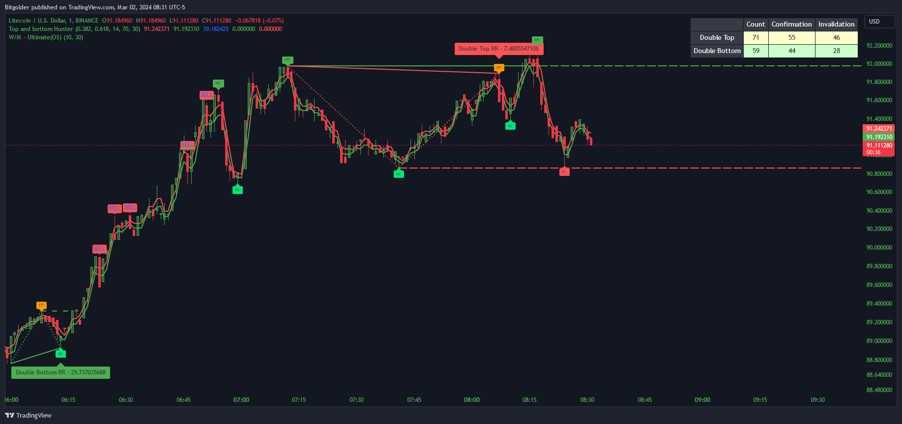 BINANCE:LTCUSD Chart Image by Bitgolder