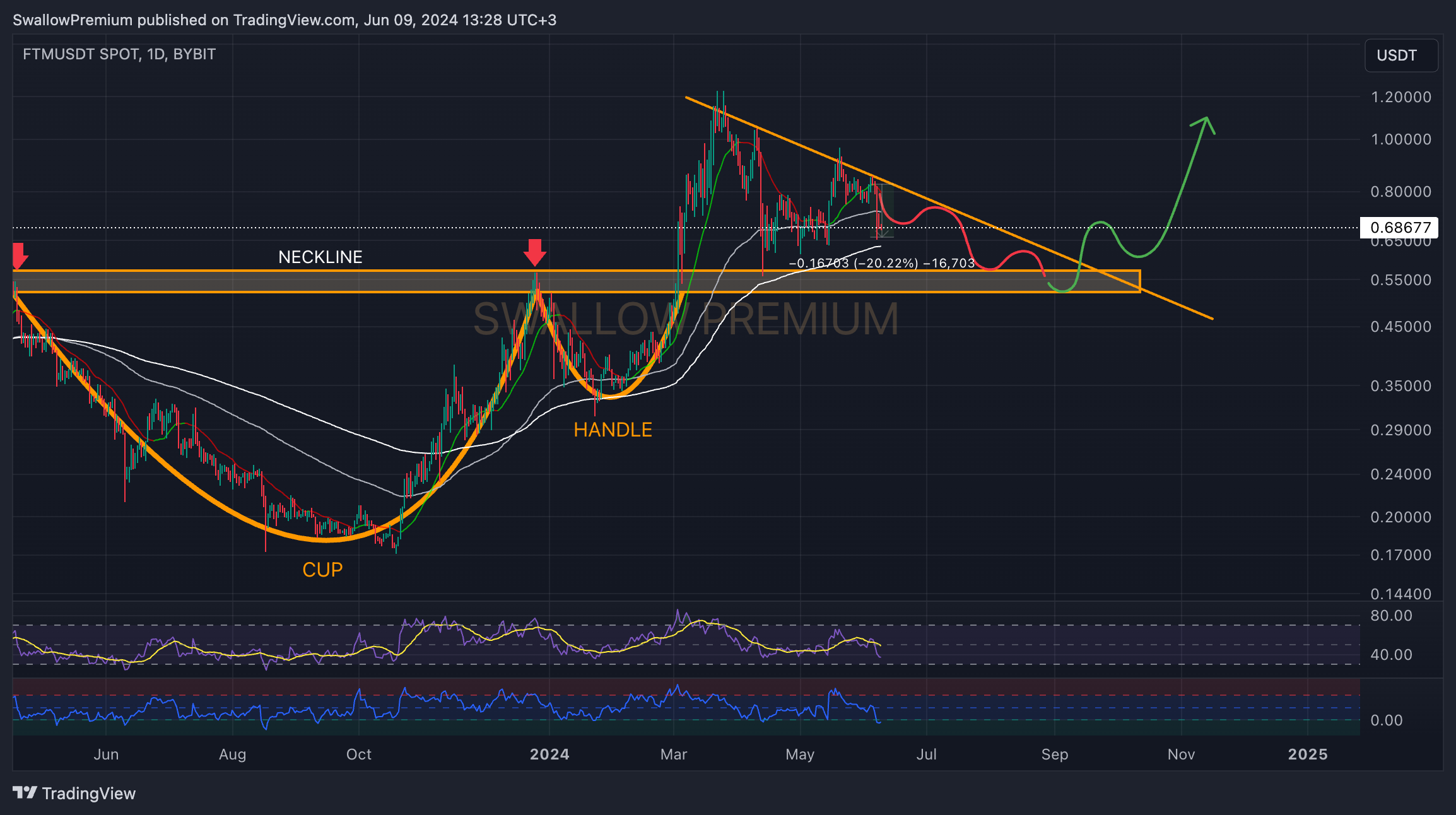 BYBIT:FTMUSDT Chart Image by SwallowAcademy