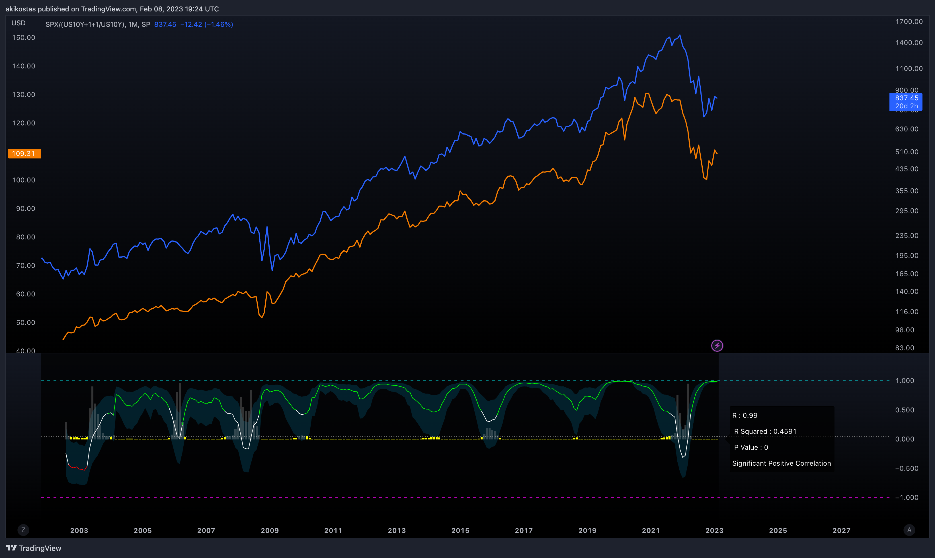 SP:SPX/(TVC:US10Y+1+1/TVC:US10Y) Chart Image by akikostas