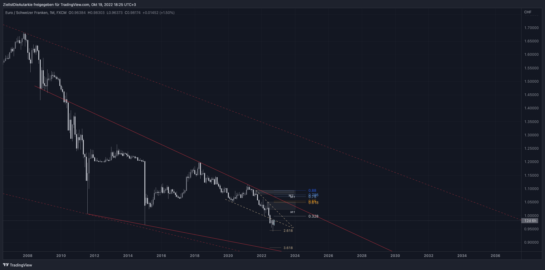 FX:EURCHF Chart Image by ZielIstDieAutarkie