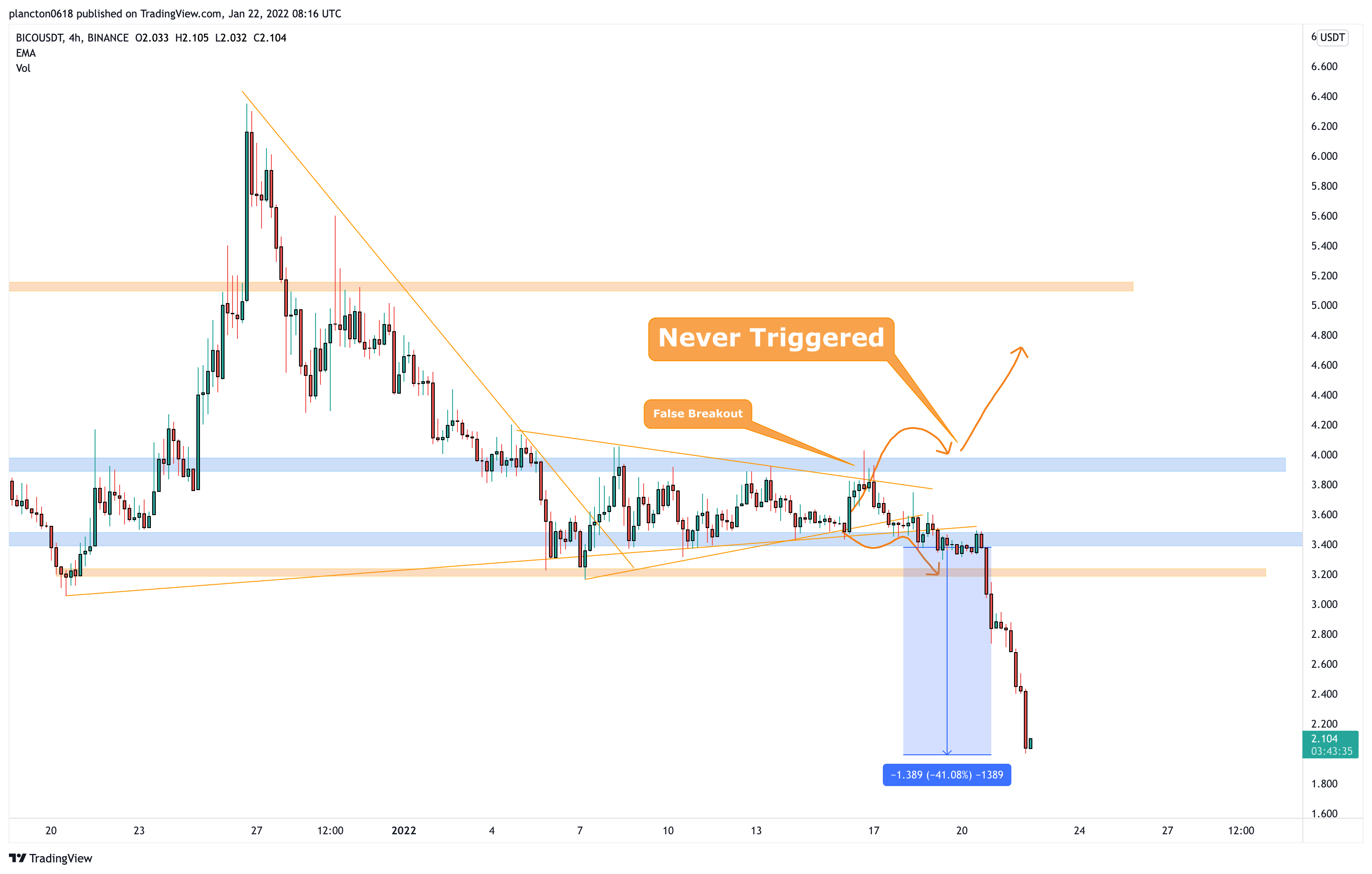 BINANCE:BICOUSDT Chart Image by InkyGrip