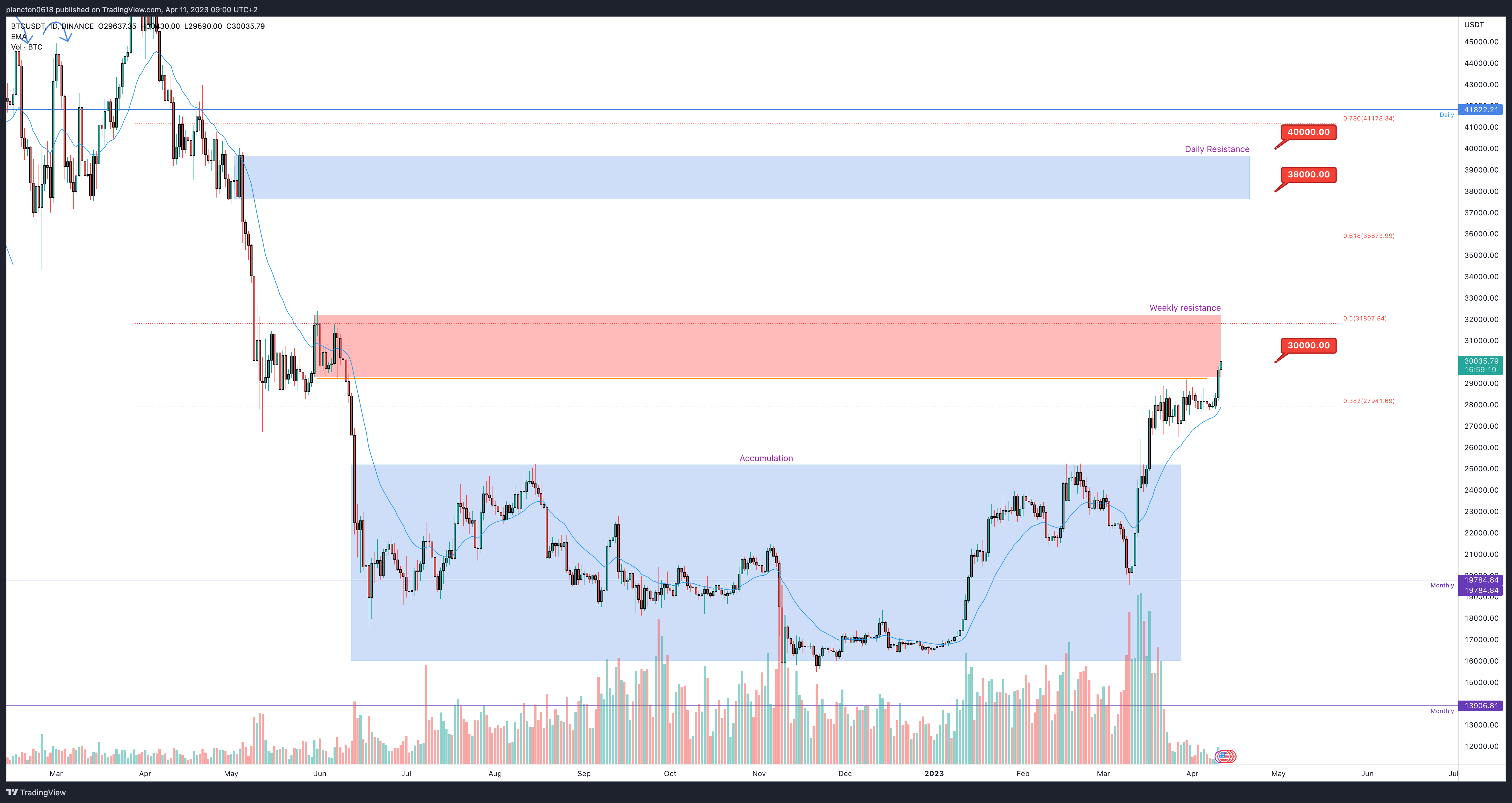 BINANCE:BTCUSDT Chart Image by InkyGrip