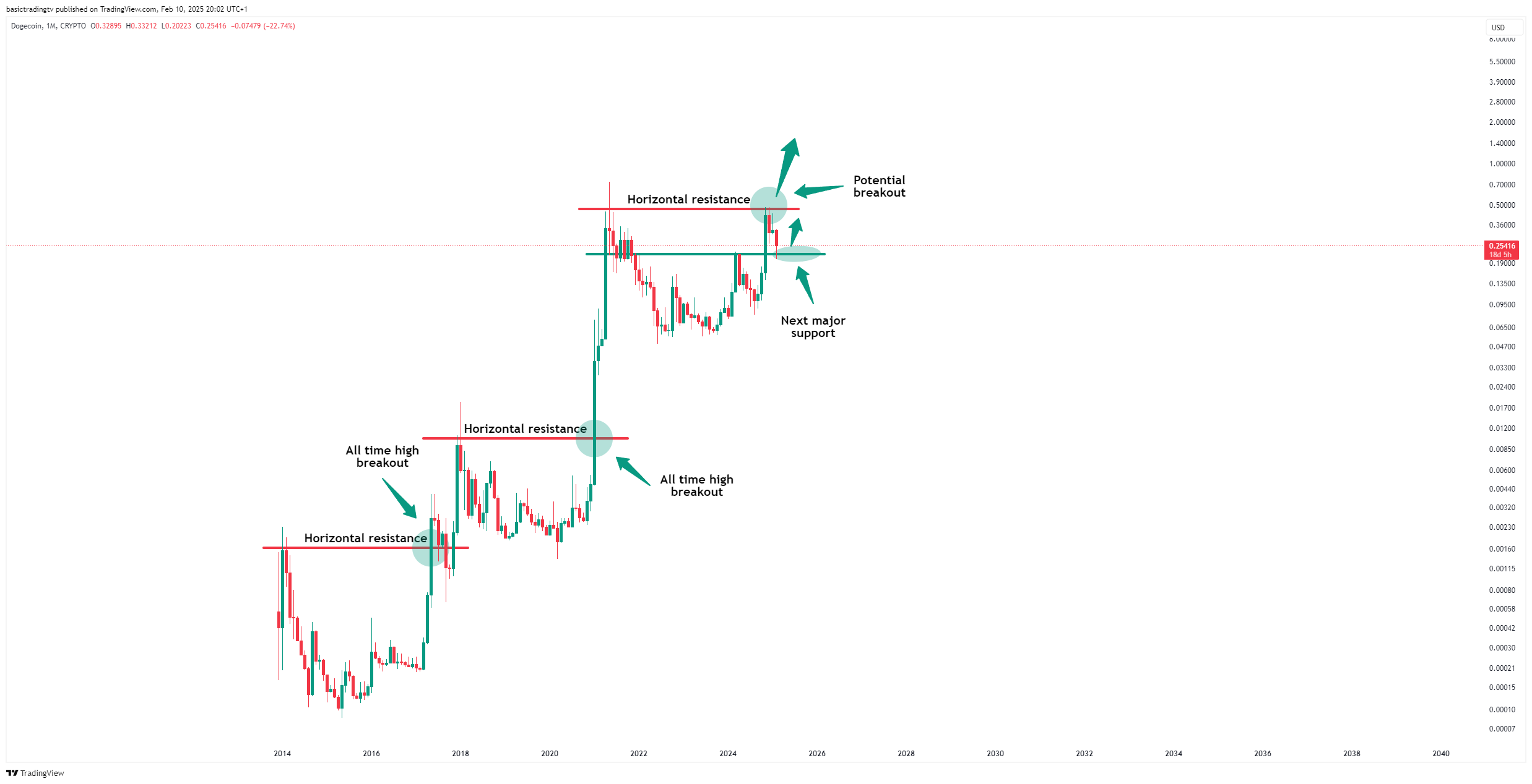CRYPTO:DOGEUSD Chart Image by basictradingtv