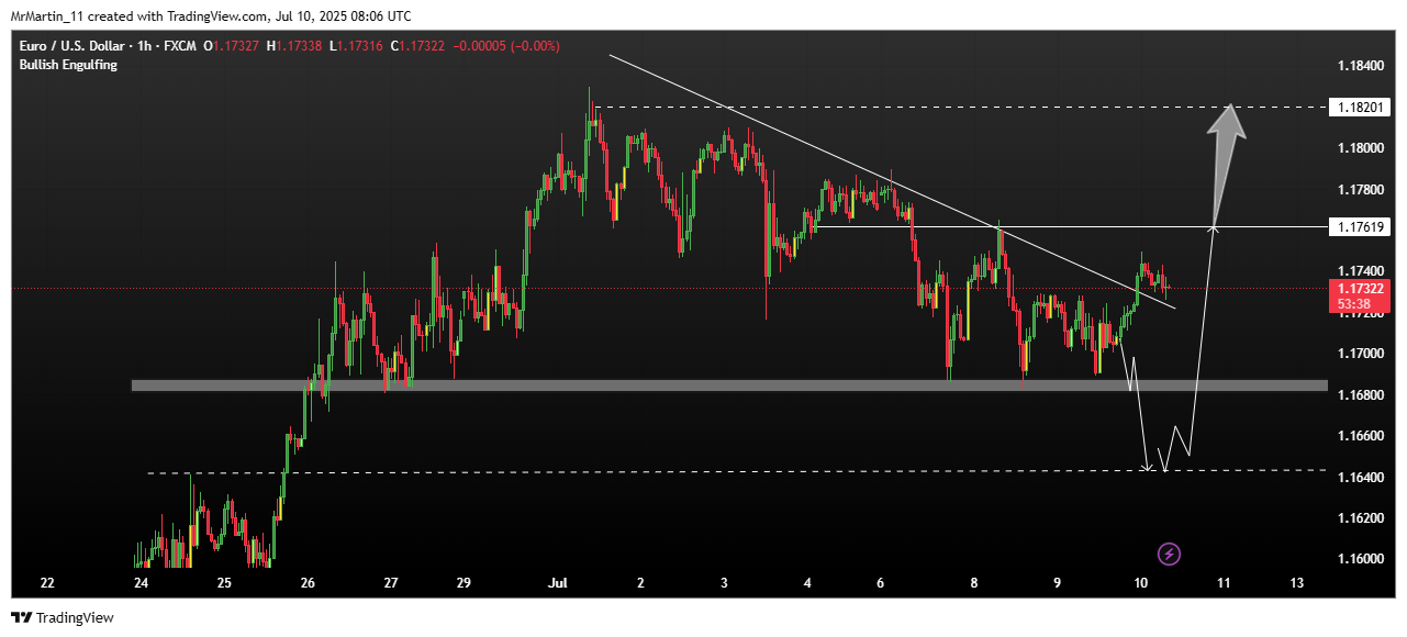 FX:EURUSD Chart Image by MrMartin_11