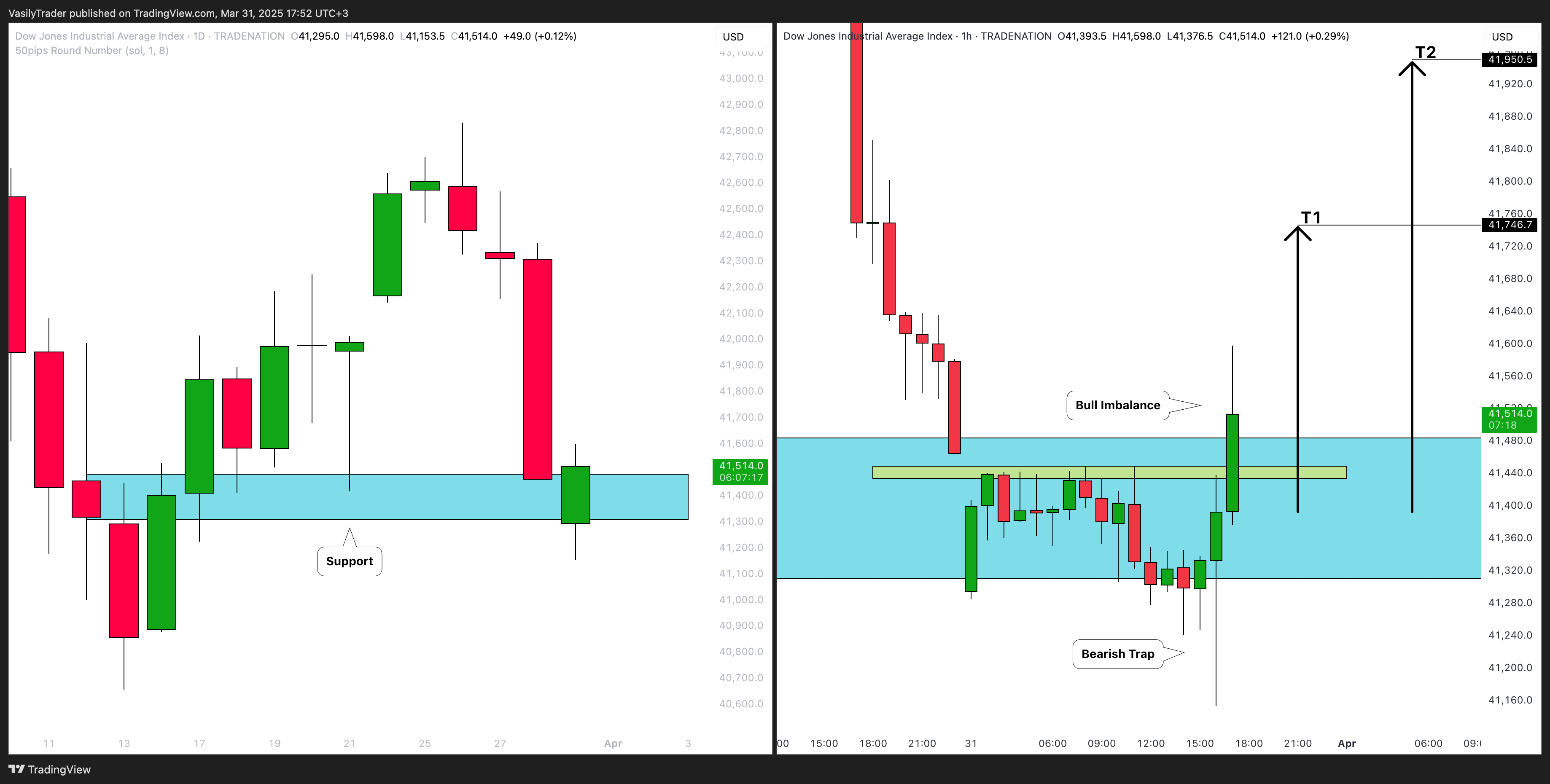 TRADENATION:US30 Chart Image by VasilyTrader