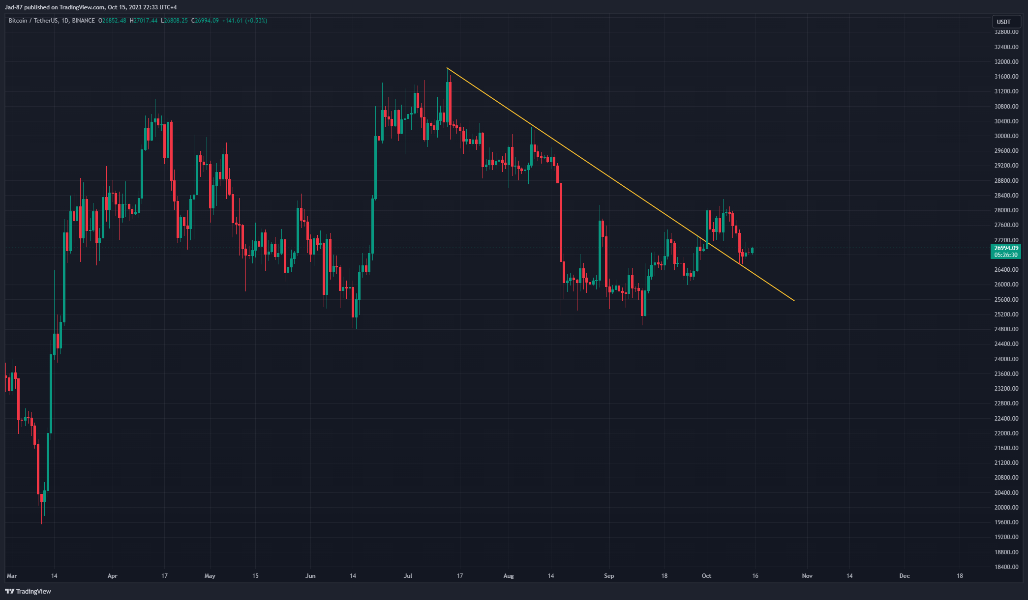 BINANCE:BTCUSDT Chart Image by Jad-87