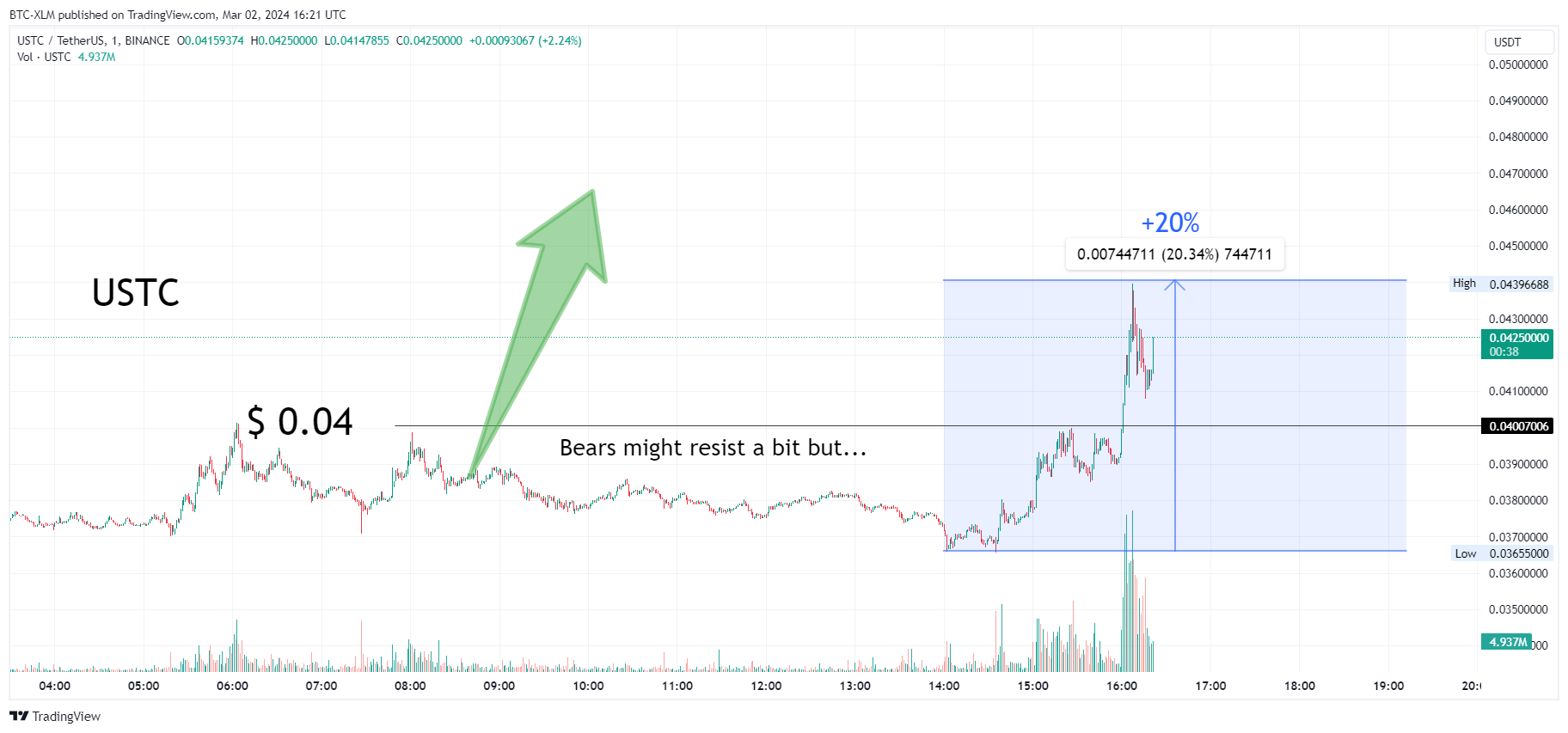 BINANCE:USTCUSDT Chart Image by BTC-XLM