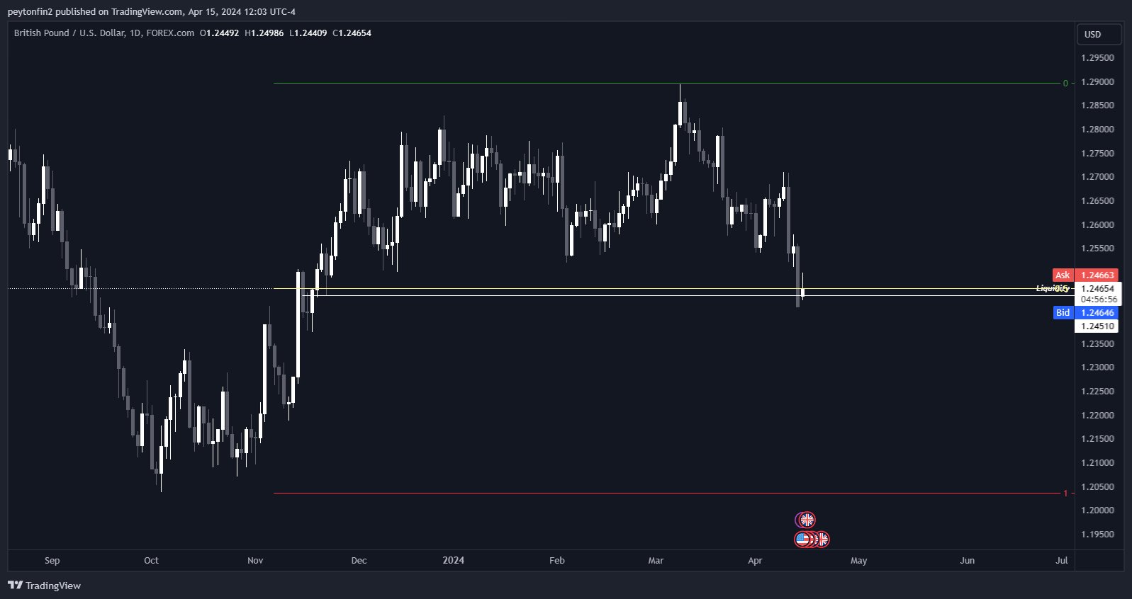 FOREXCOM:GBPUSD Chart Image by peytonfin2