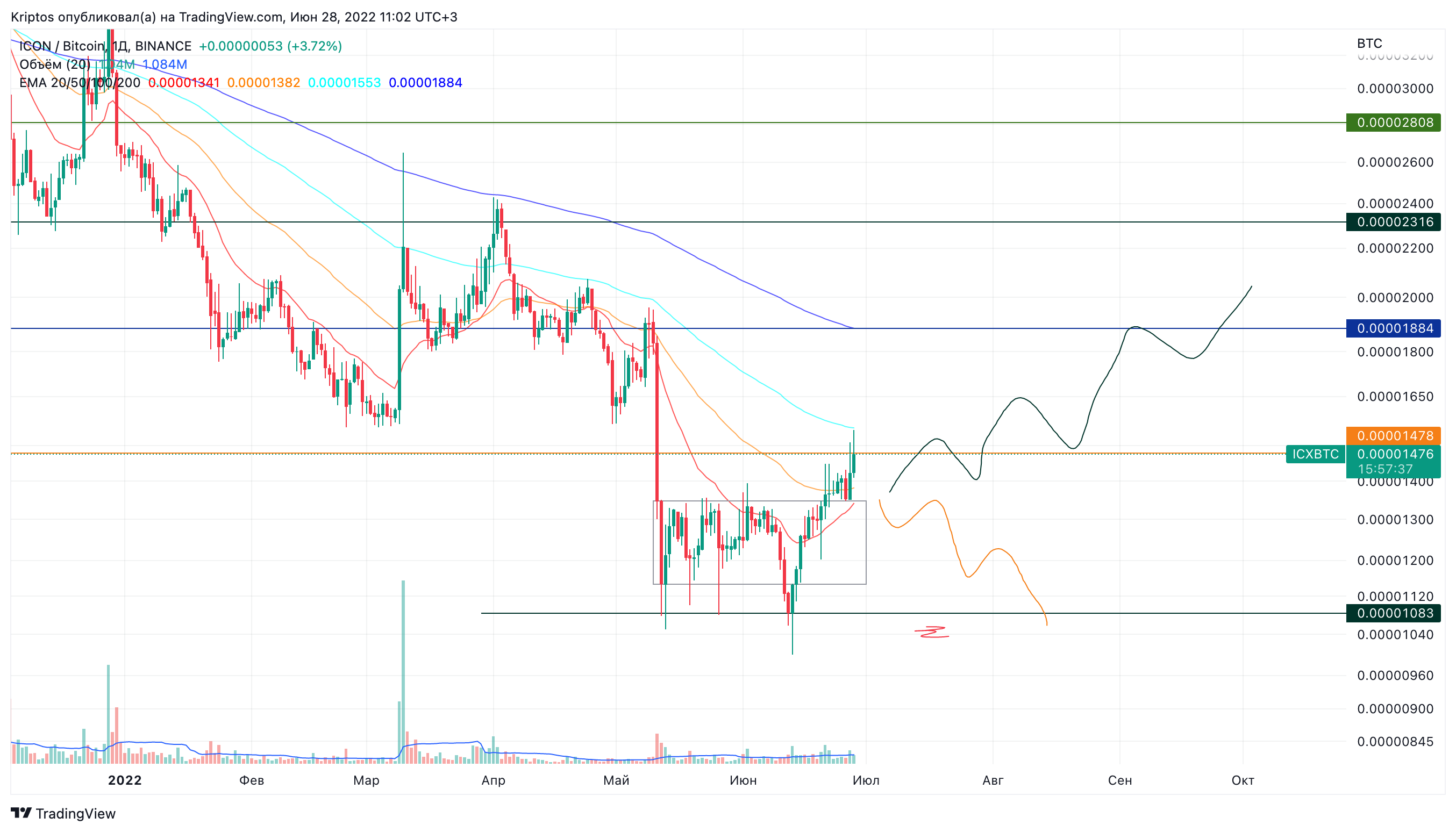 BINANCE:ICXBTC Chart Image by Kirill_Gaitan