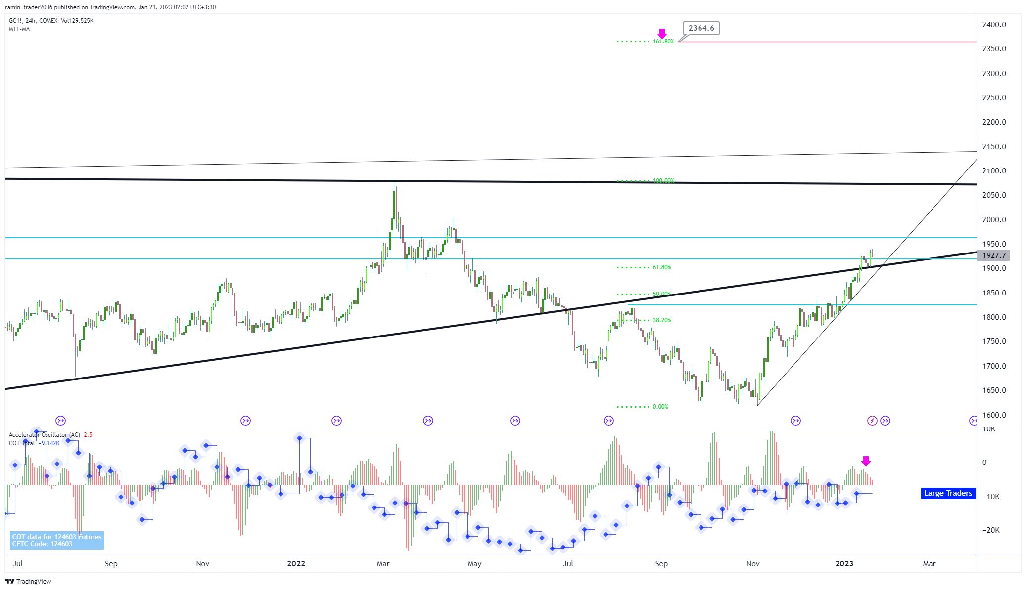 COMEX:GC1! Chart Image by ramin_trader2006