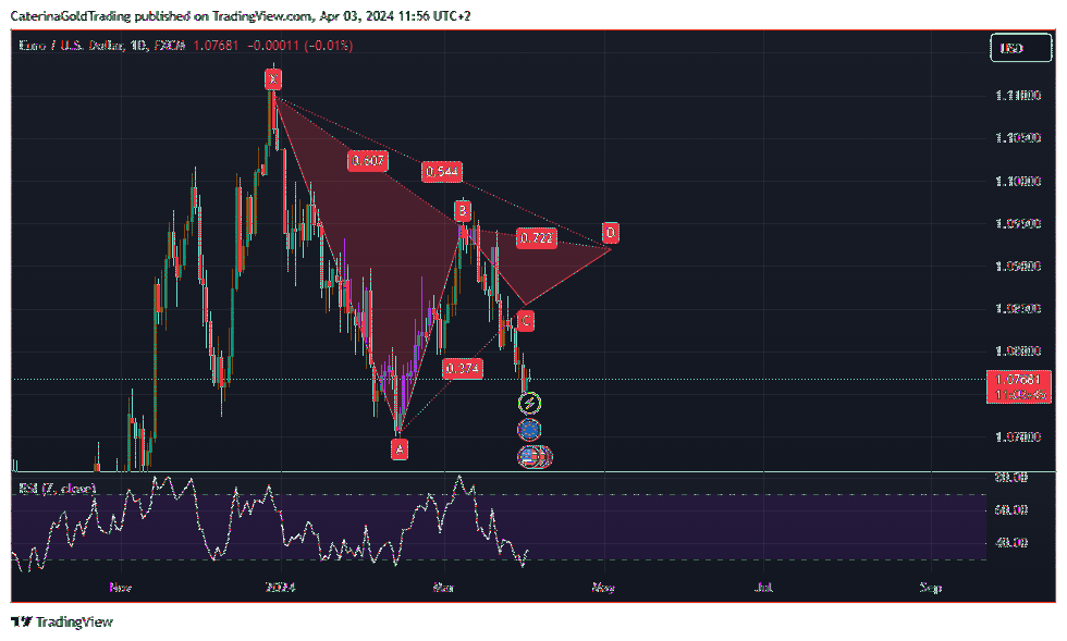 FX:EURUSD Chart Image by CaterinaGoldTrading