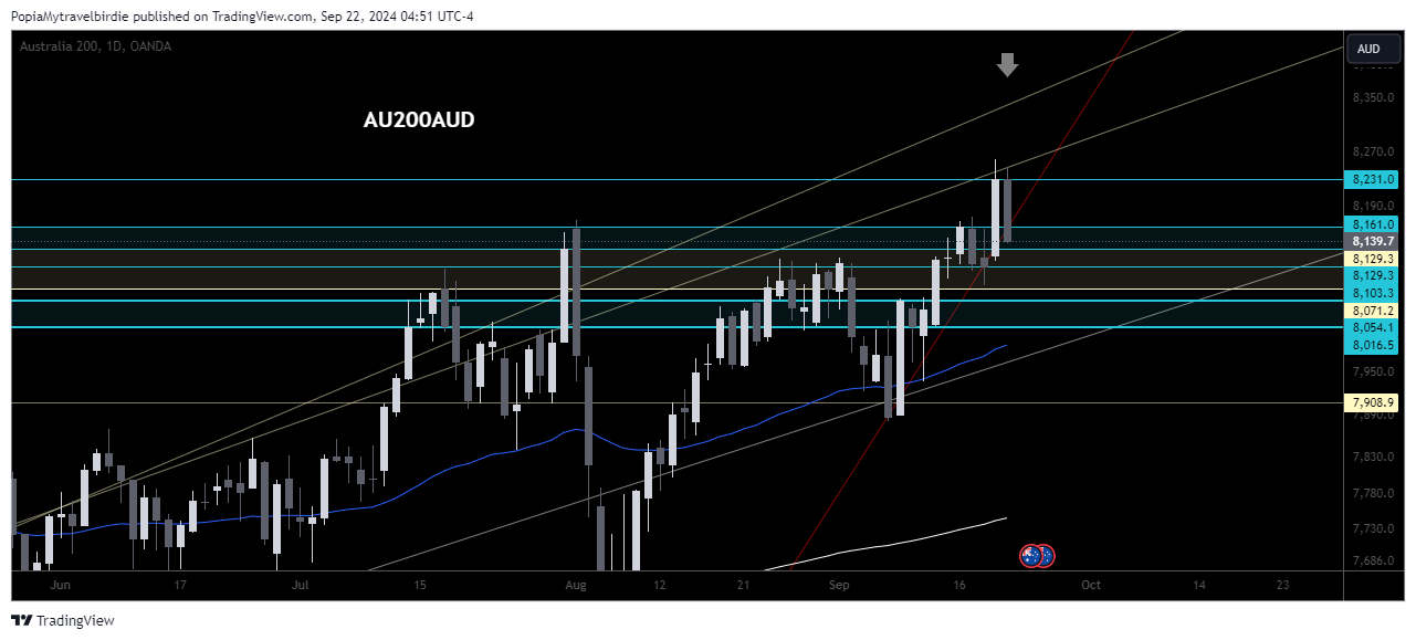OANDA:AU200AUD Chart Image by PopiaMytravelbirdie