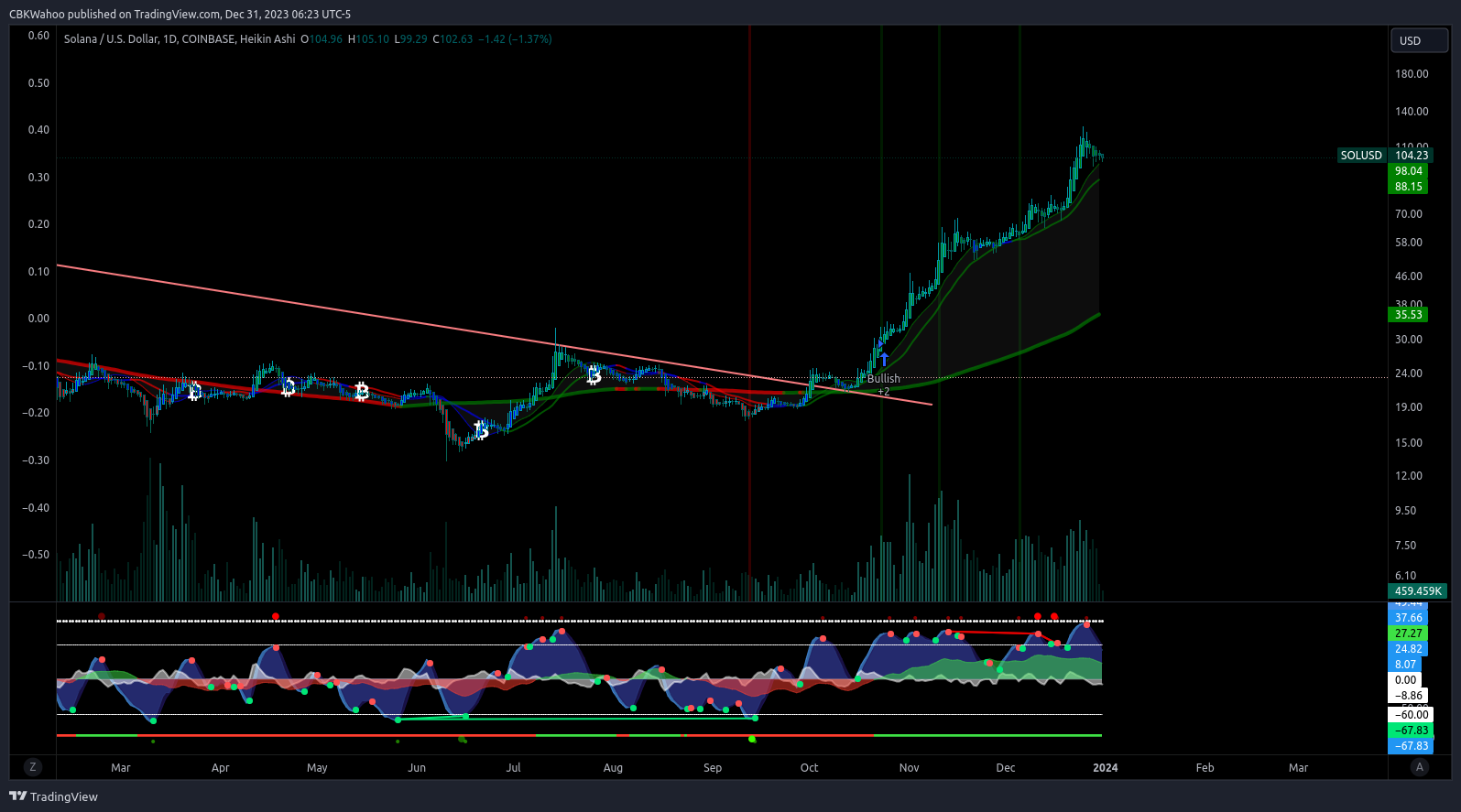 COINBASE:SOLUSD Chart Image by CBKWahoo