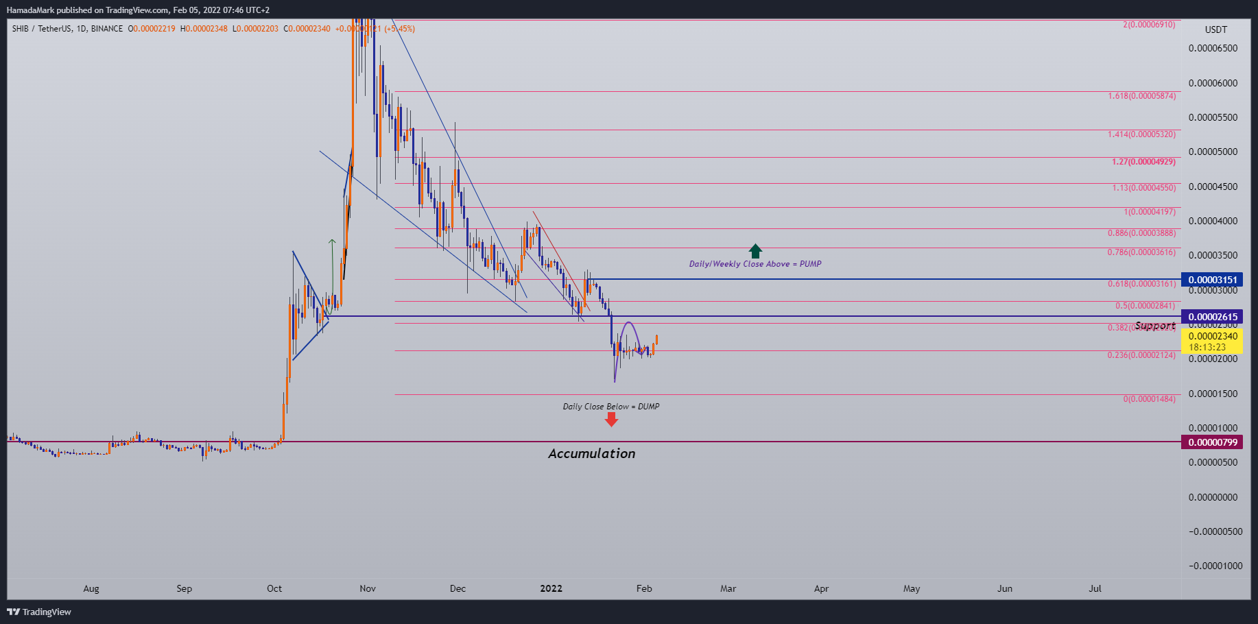 BINANCE:SHIBUSDT Chart Image by HamadaMark