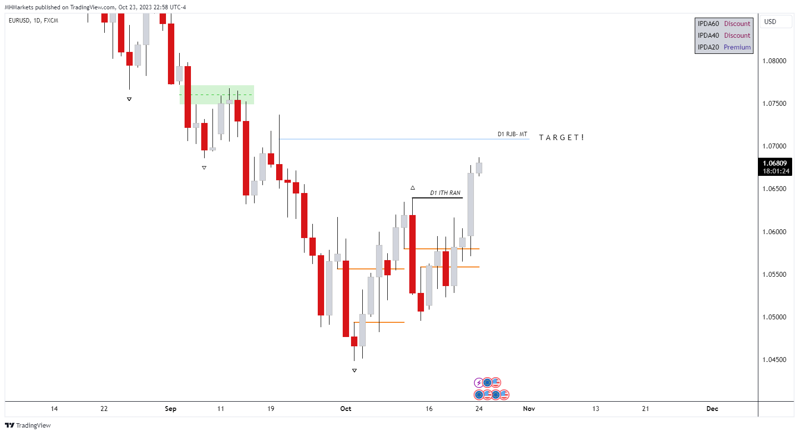 FX:EURUSD Chart Image by MHMarkets