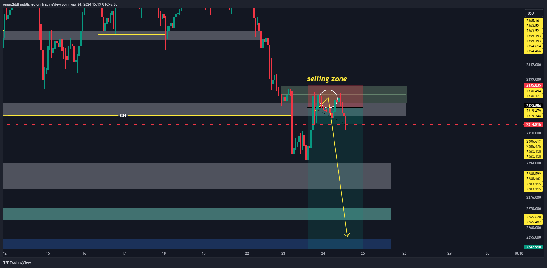 OANDA:XAUUSD Chart Image by AnupZiddi