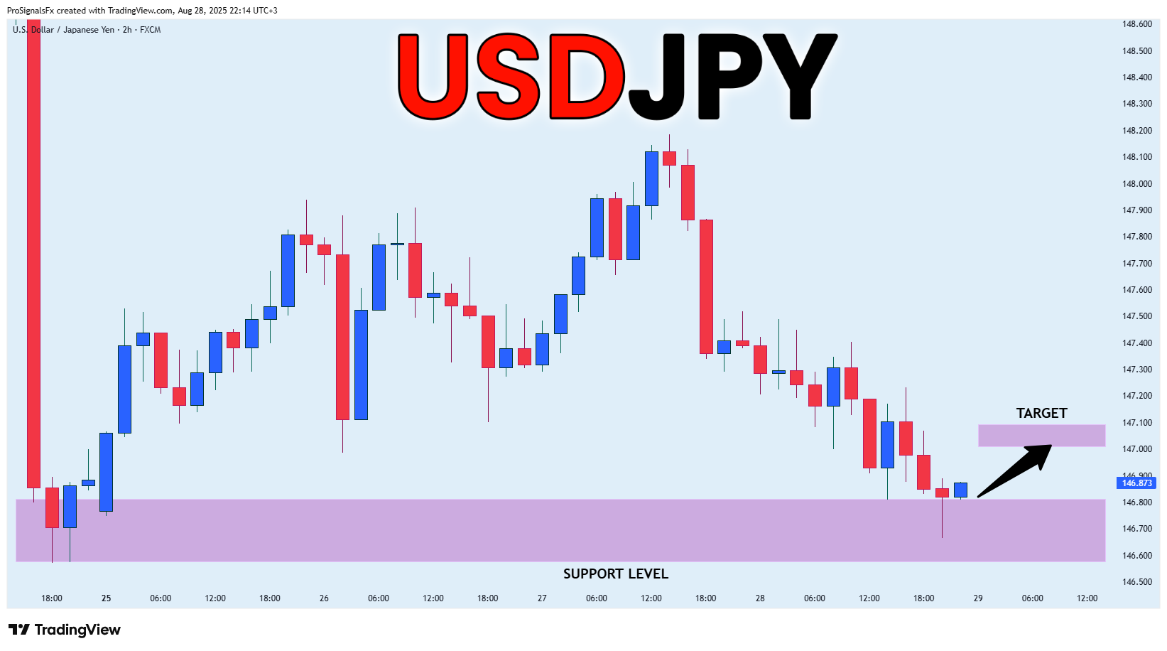 FX:USDJPY Chart Image by ProSignalsFx