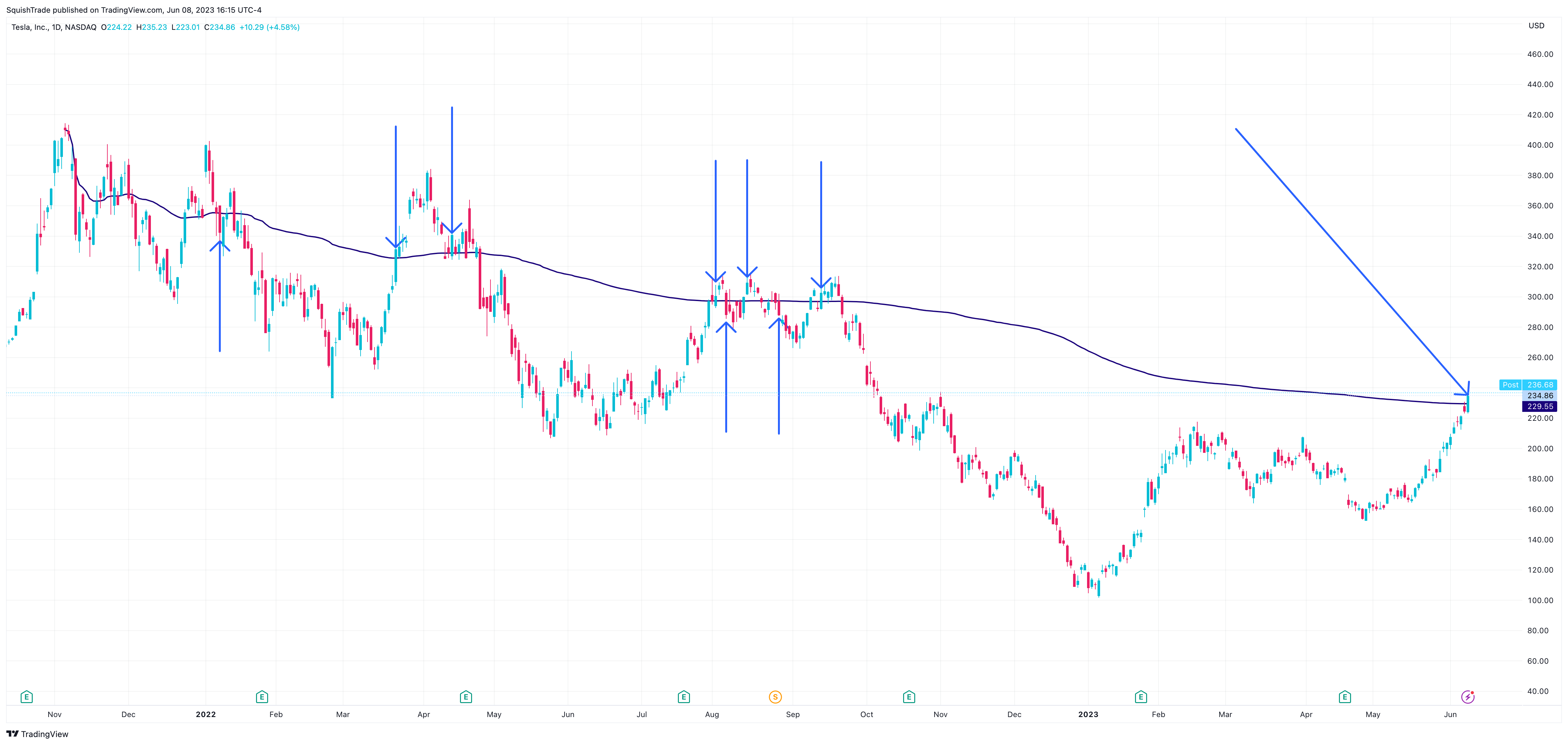 NASDAQ:TSLA Chart Image by SquishTrade