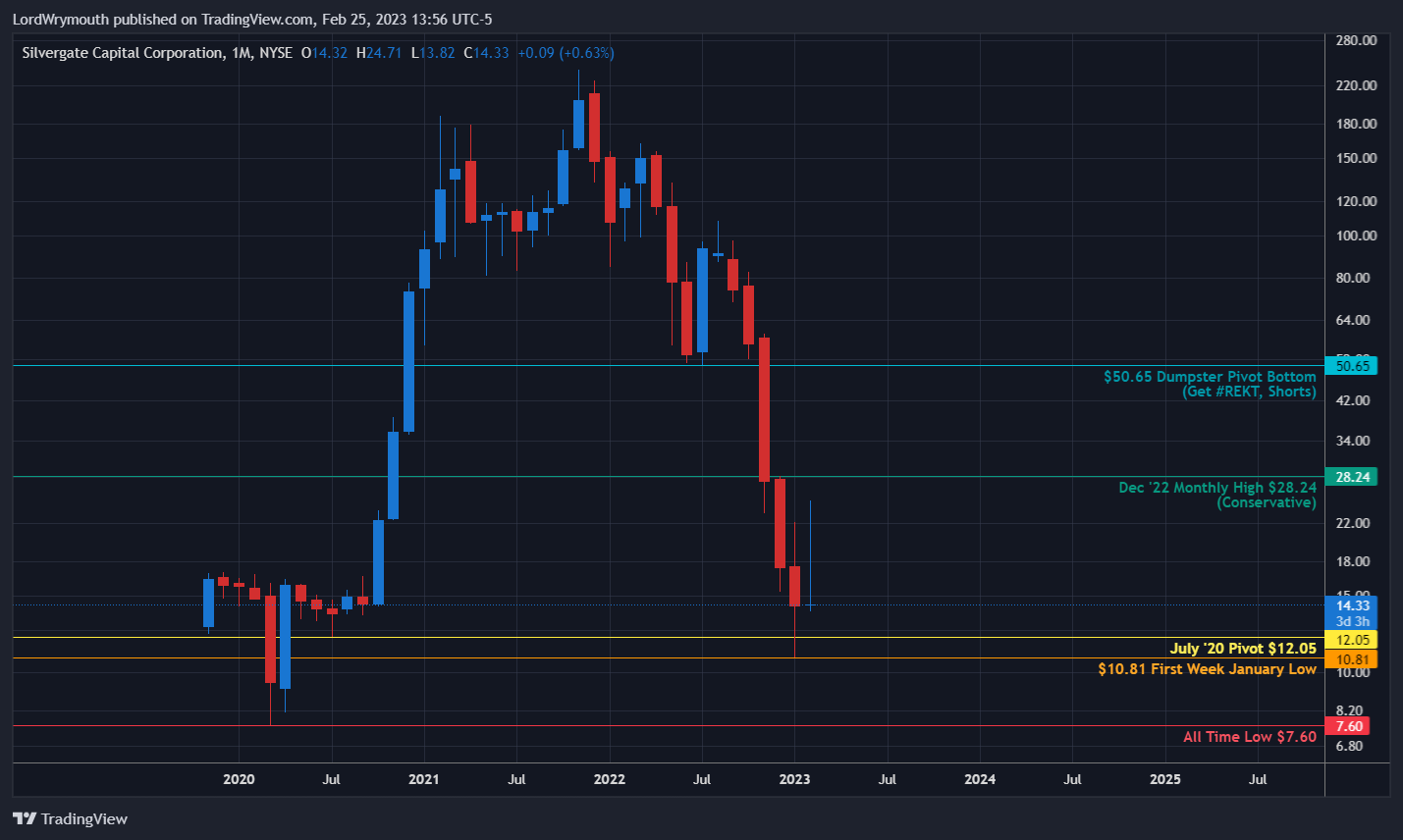 NYSE:SI Chart Image by LordWrymouth