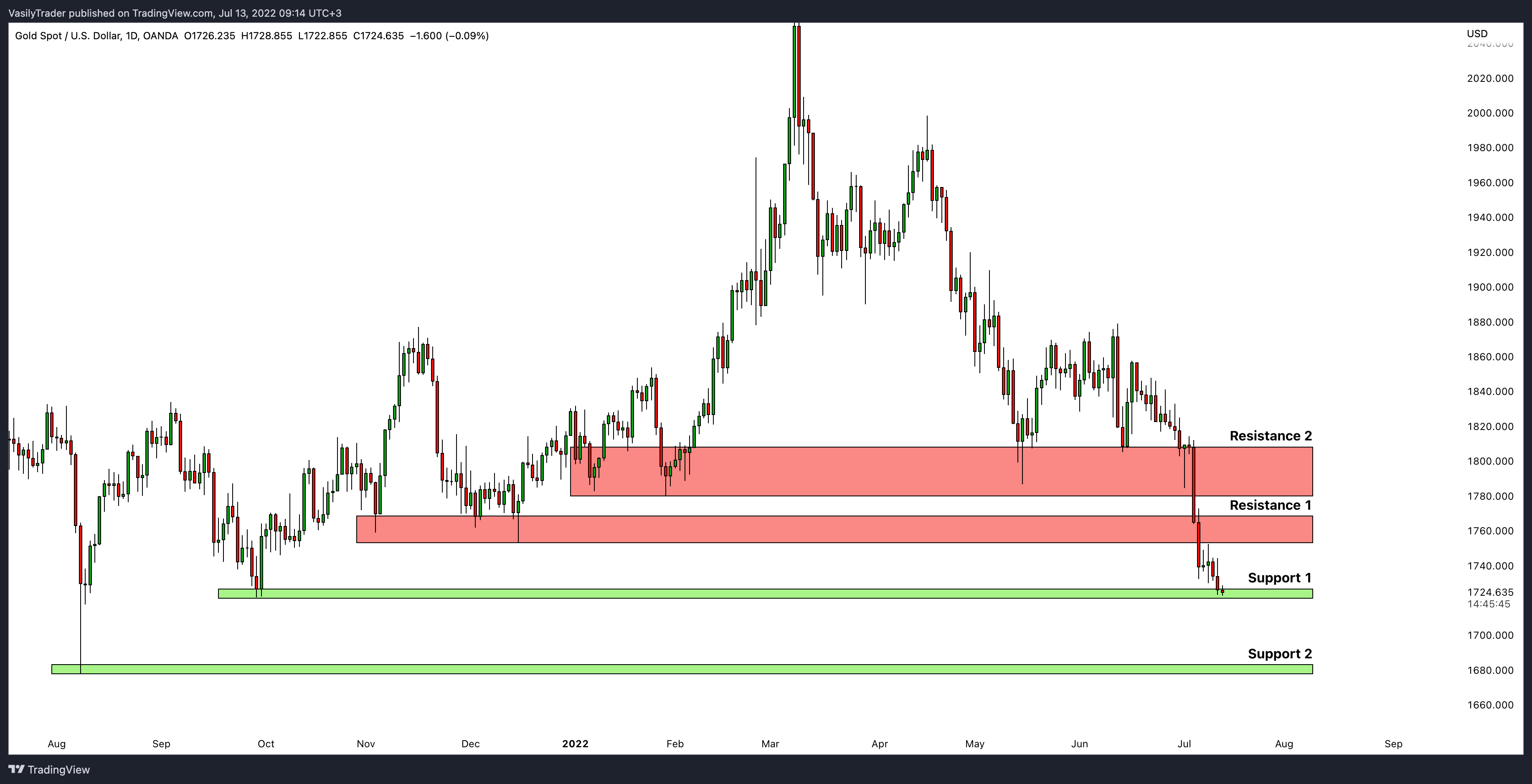 OANDA:XAUUSD Chart Image by VasilyTrader
