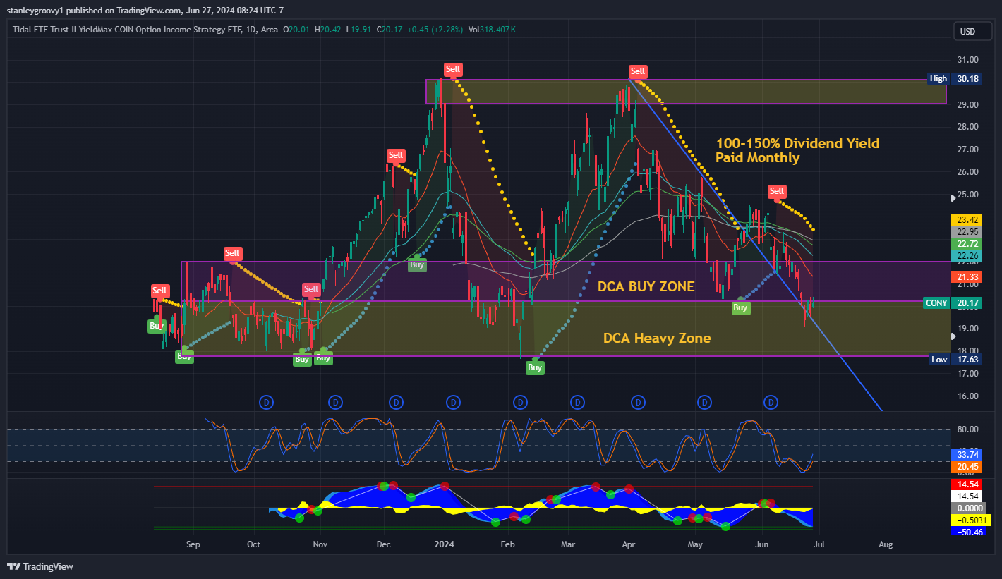 BATS:CONY Chart Image by stanleygroovy1