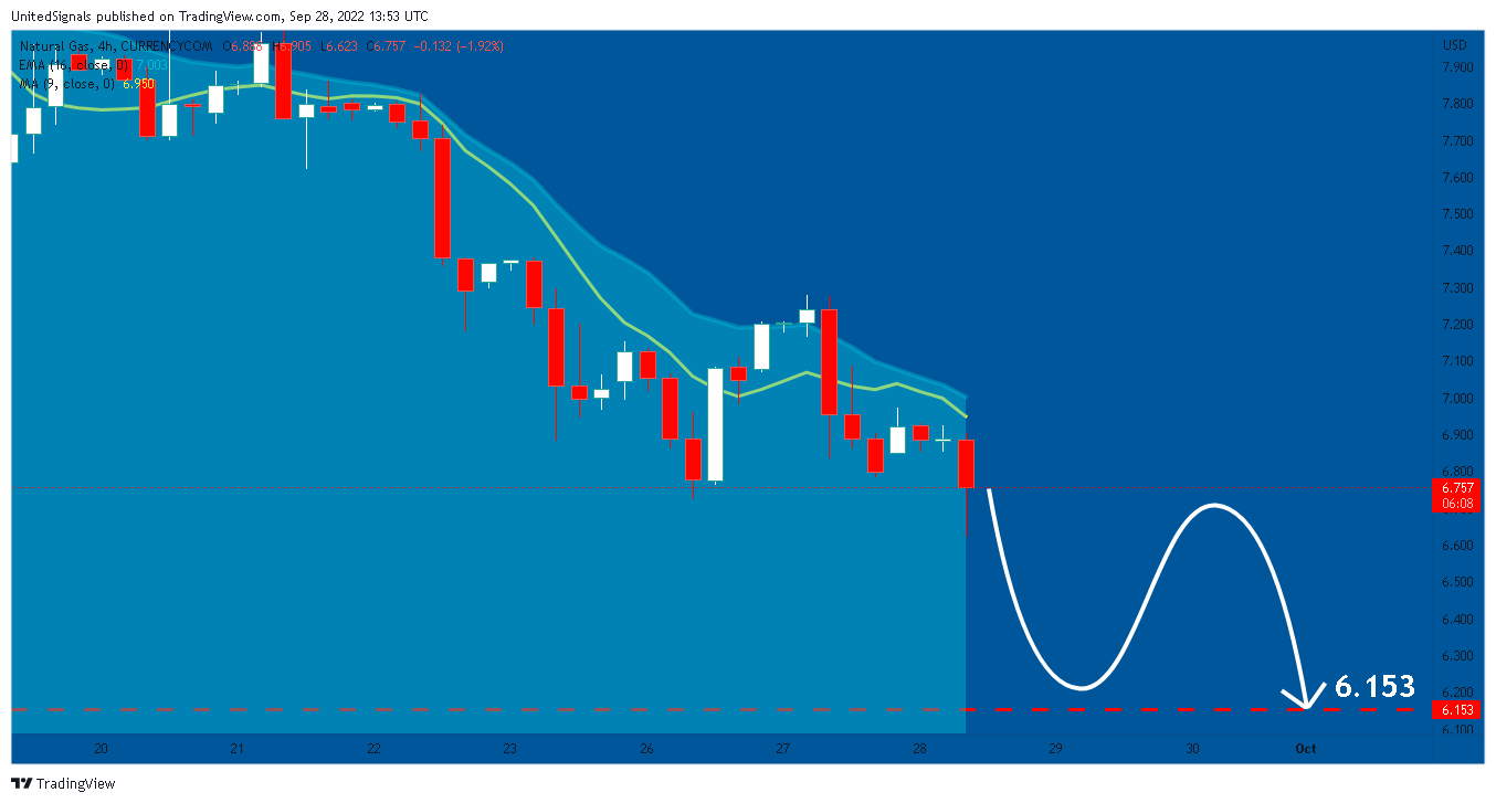 CURRENCYCOM:NATURALGAS Chart Image by UnitedSignals