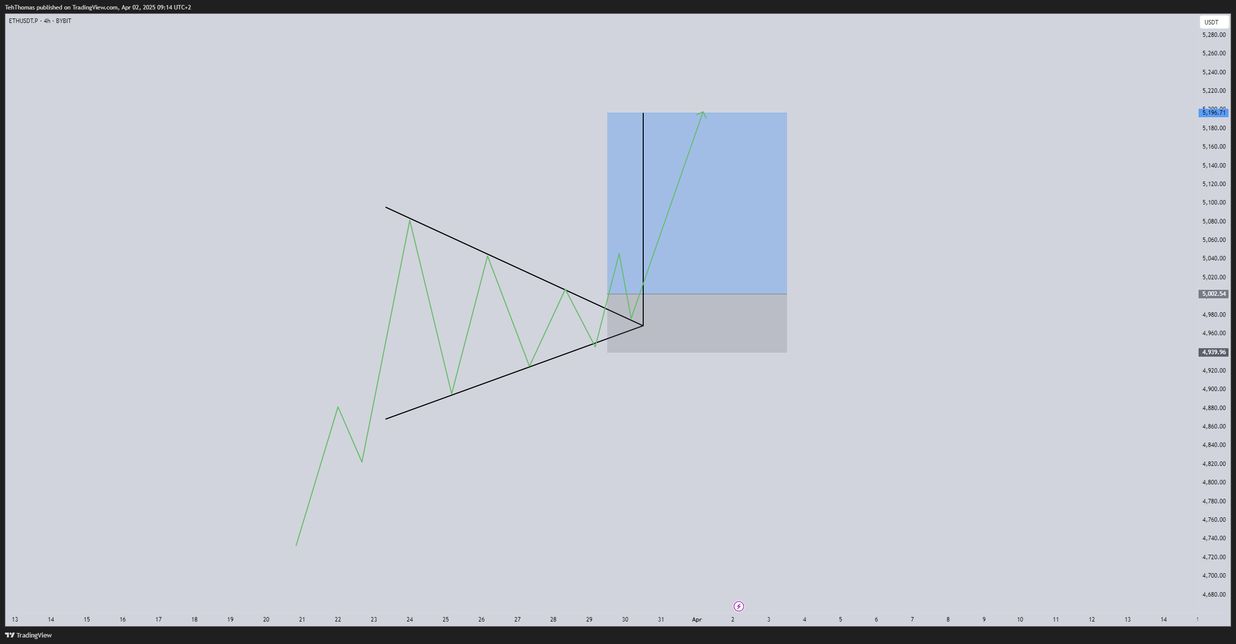 BYBIT:ETHUSDT.P Chart Image by TehThomas