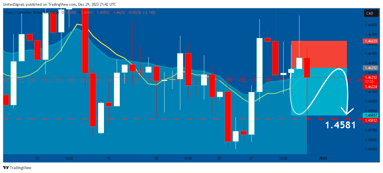 FX:EURCAD Chart Image by UnitedSignals