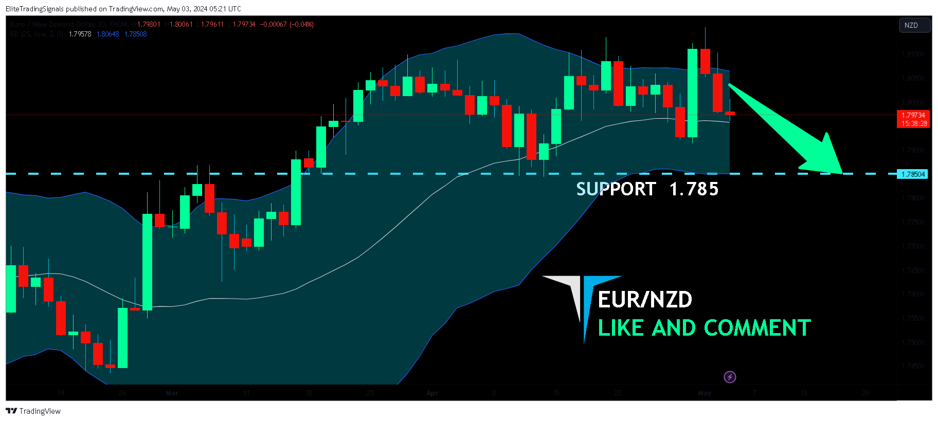 FX:EURNZD Chart Image by EliteTradingSignals