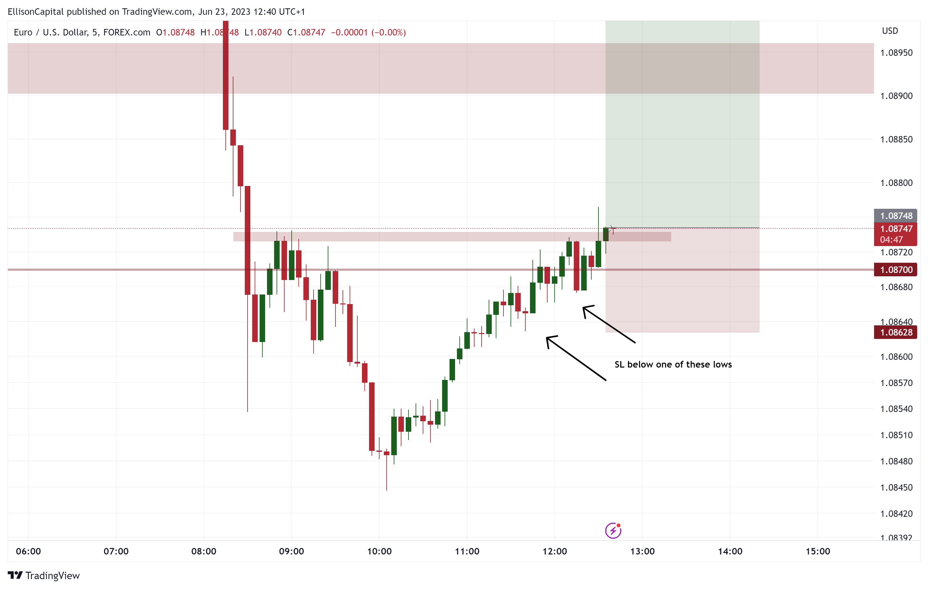 FOREXCOM:EURUSD Chart Image by EllisonCapital
