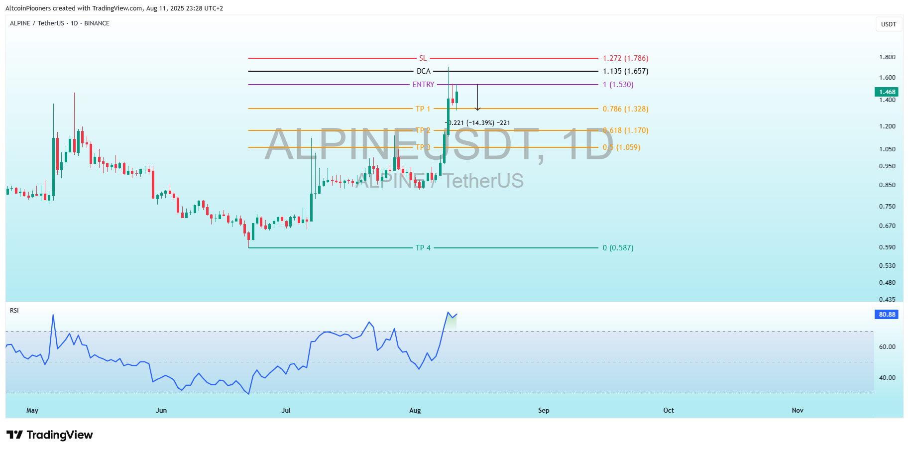 BINANCE:ALPINEUSDT Chart Image by AltcoinPiooners