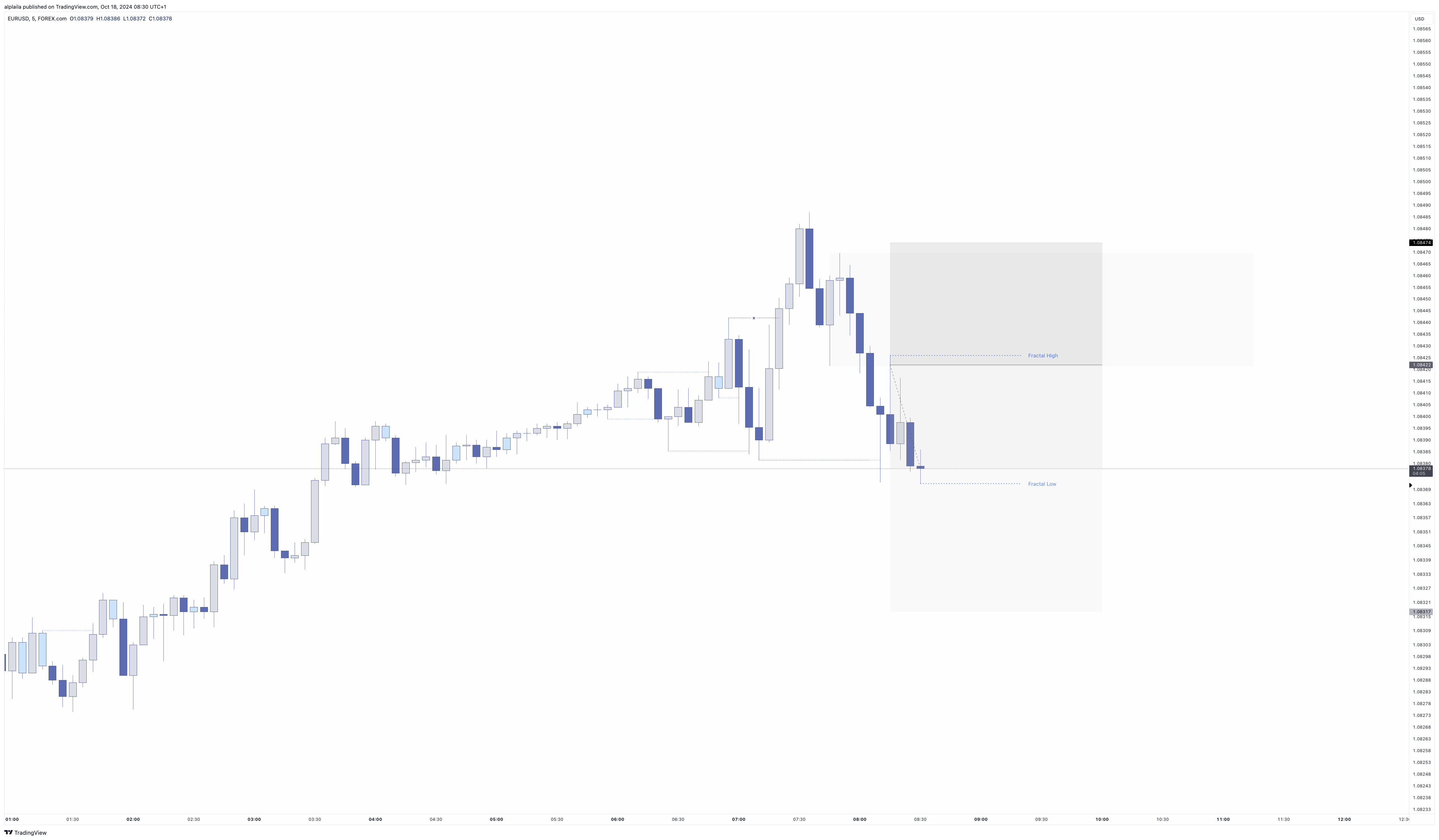 FOREXCOM:EURUSD Chart Image by alplaila