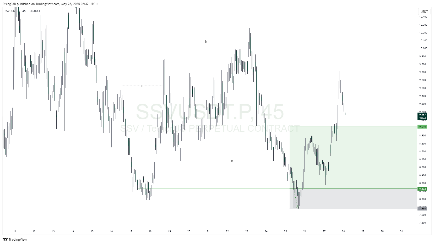 BINANCE:SSVUSDT.P Chart Image by Rising33B