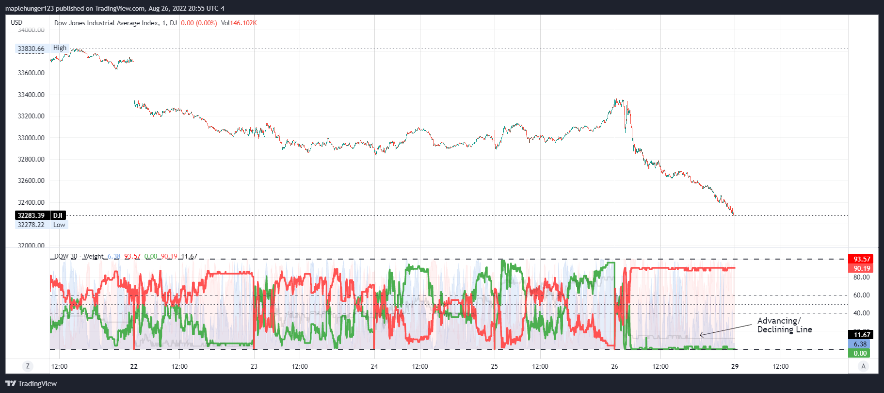 DJ:DJI Chart Image by maplehunger123