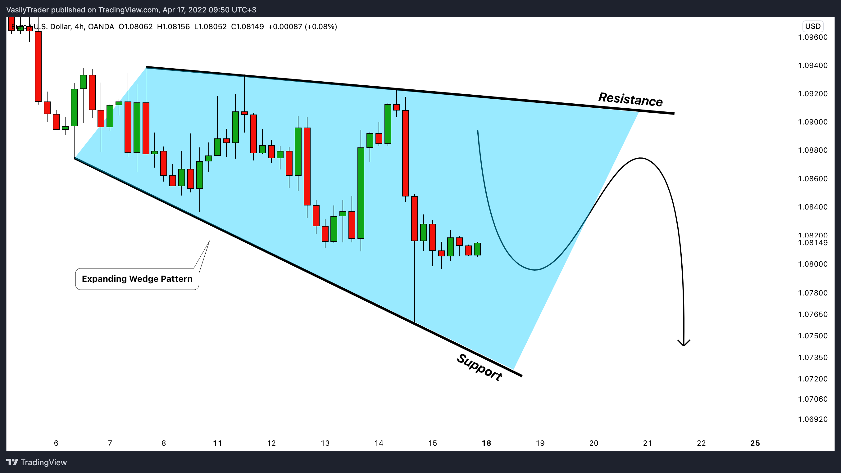 OANDA:EURUSD Chart Image by VasilyTrader