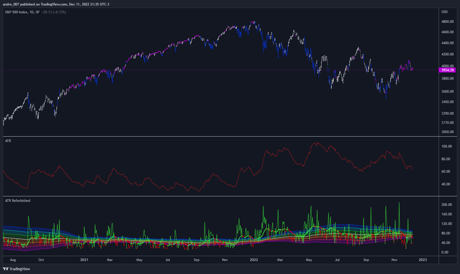 SP:SPX Chart Image by andre_007