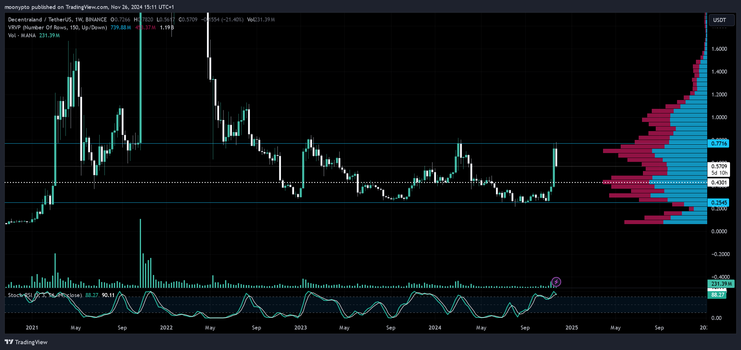 BINANCE:MANAUSDT Chart Image by moonypto