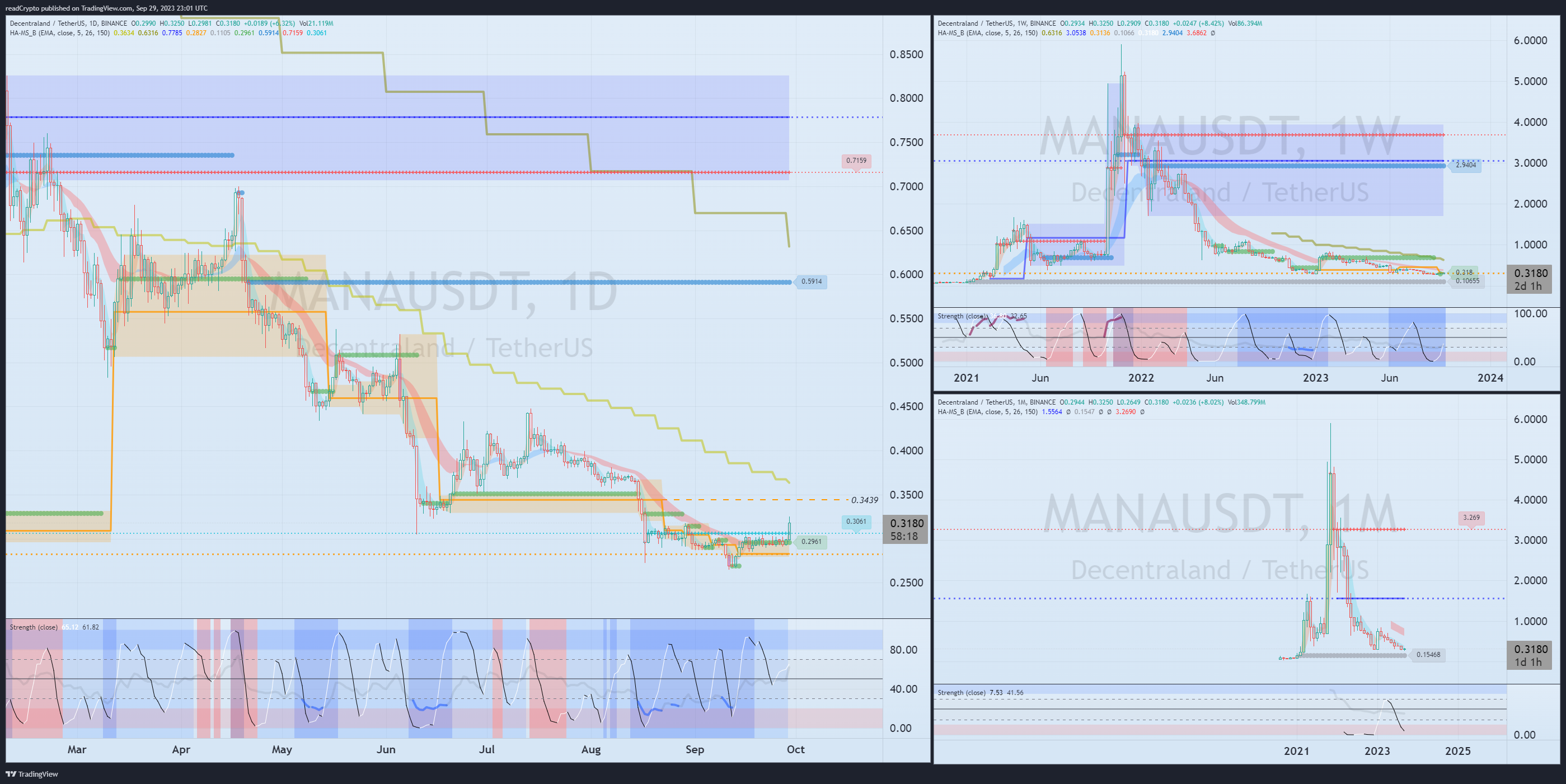 BINANCE:MANAUSDT Chart Image by readCrypto