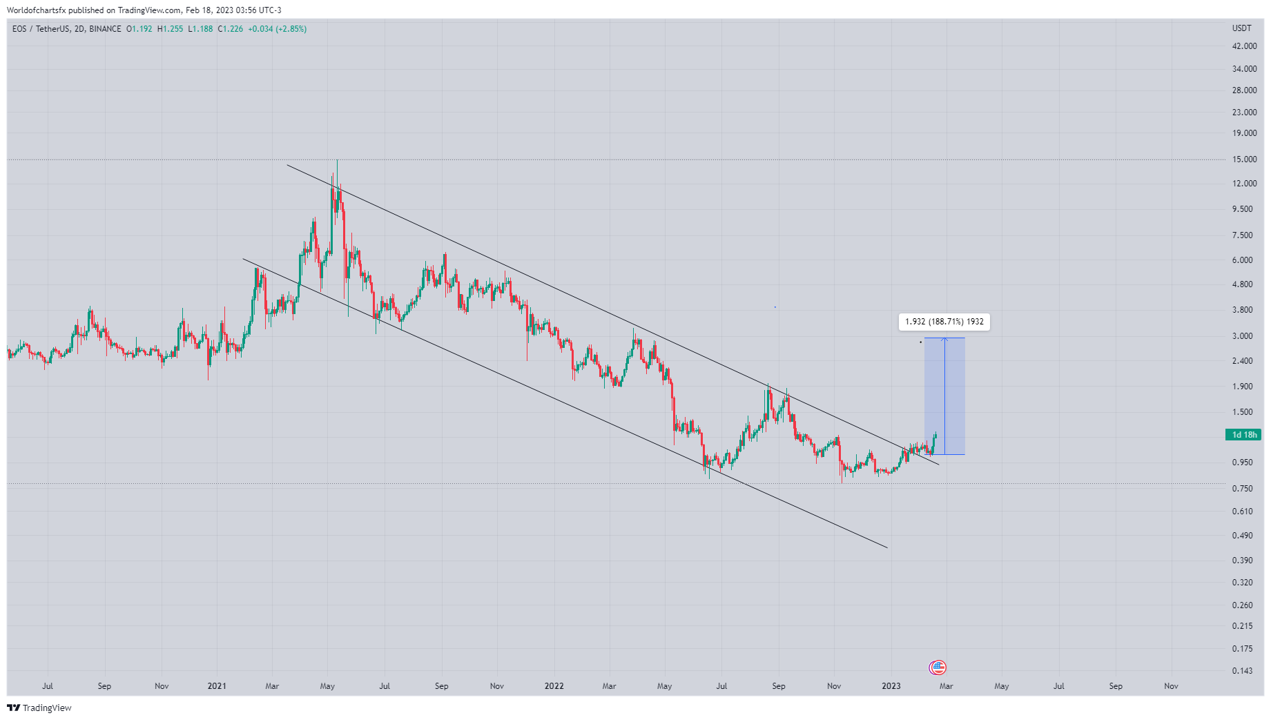 BINANCE:EOSUSDT Chart Image by Worldofchartsfx