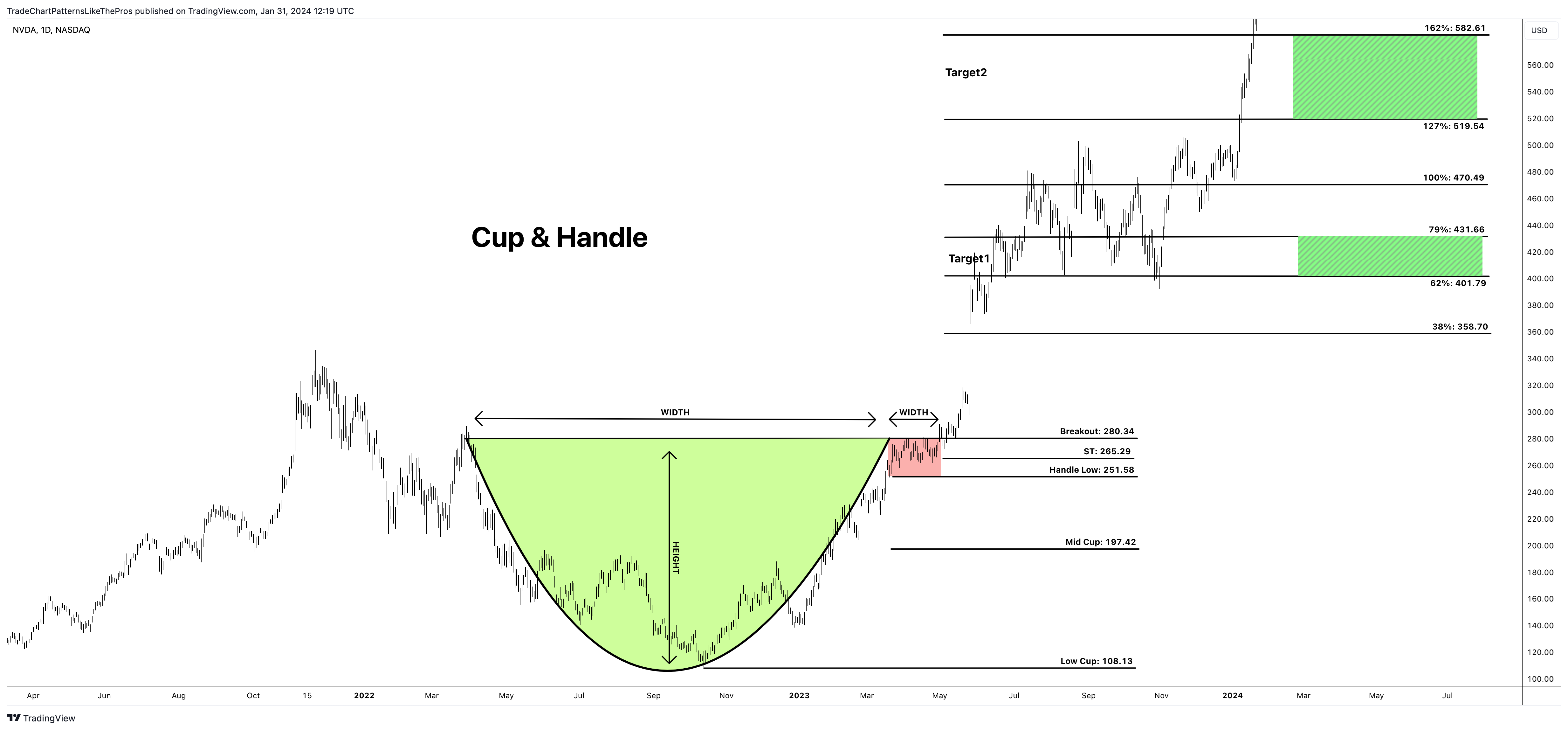 BATS:NVDA Chart Image by TradeChartPatternsLikeThePros