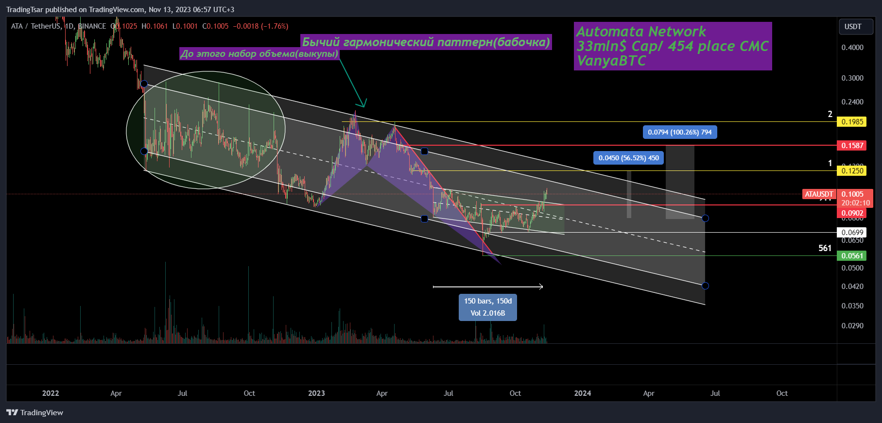 BINANCE:ATAUSDT Chart Image by TradingTsar