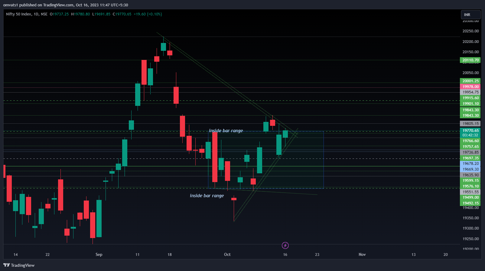 NSE:NIFTY Chart Image by omvats1