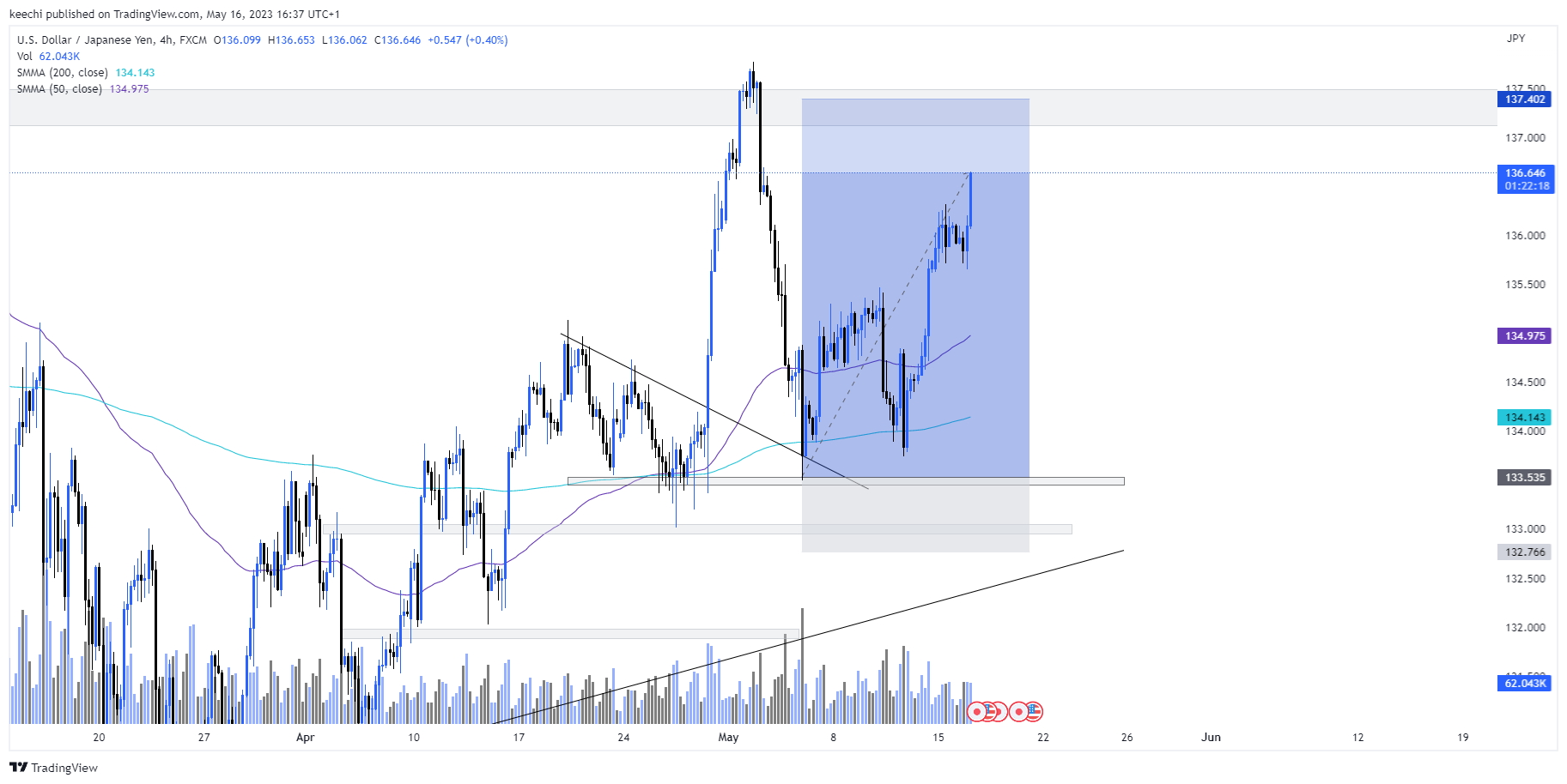 FX:USDJPY Chart Image by keechi