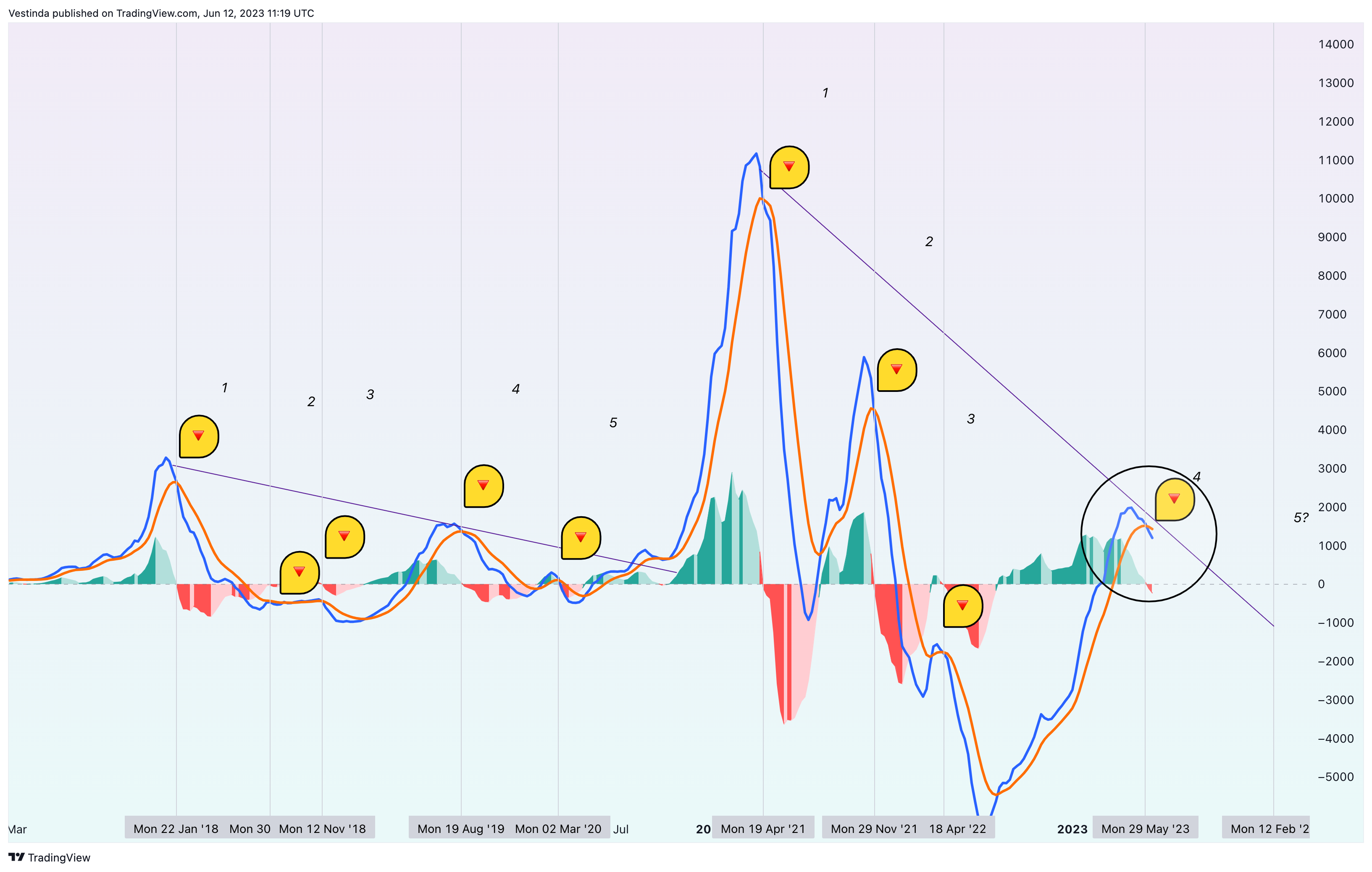 BITSTAMP:BTCUSD Chart Image by Vestinda