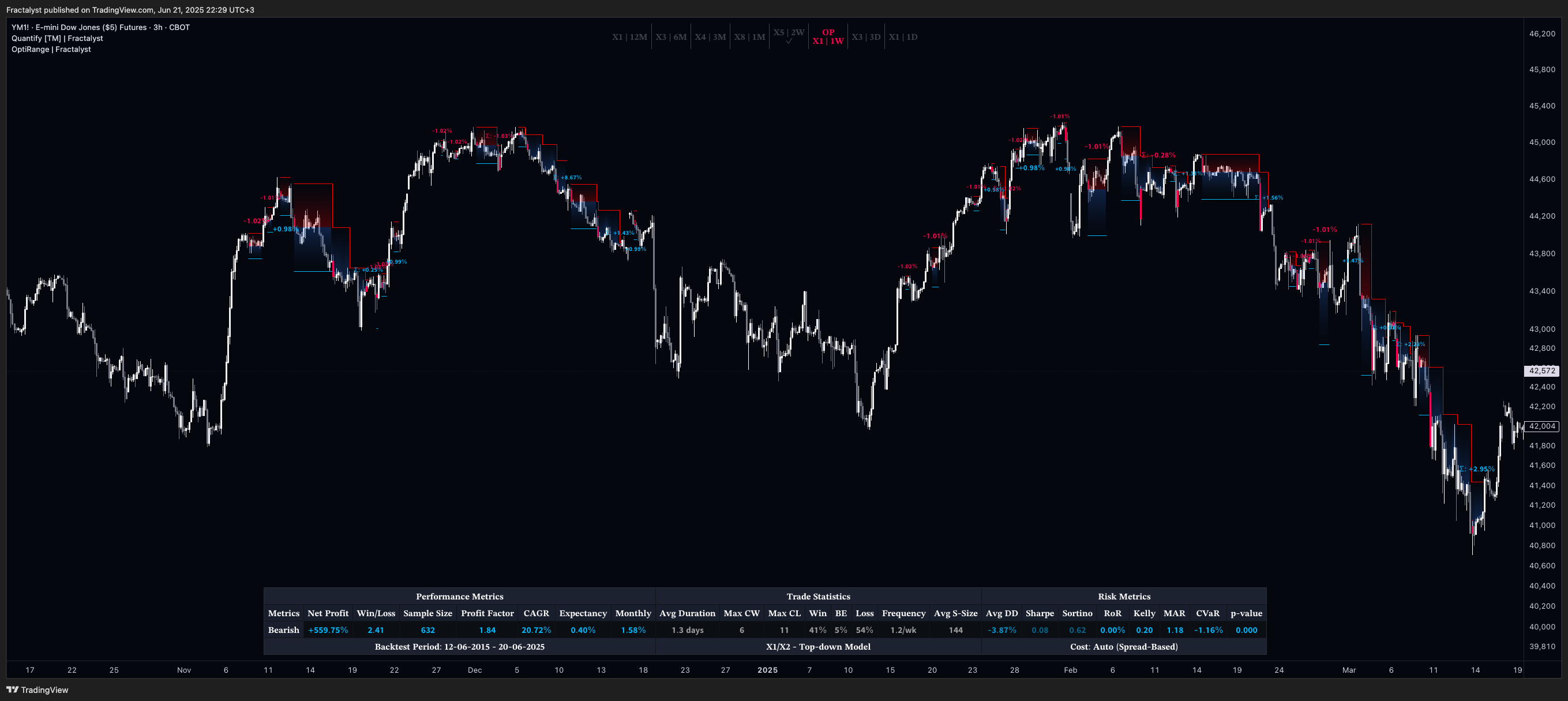 CBOT_MINI:YM1! Chart Image by Fractalyst